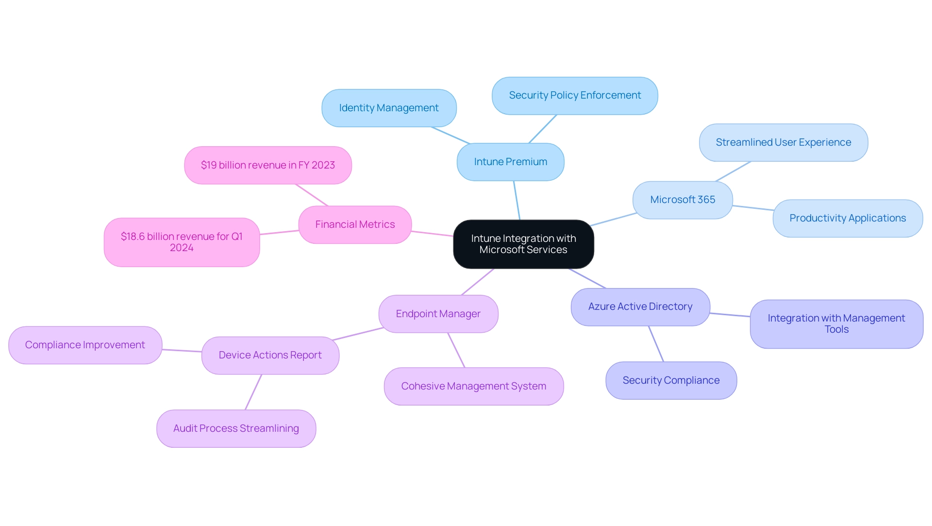 The central node represents Intune, with branches showing integration with various services. Financial metrics are included as sub-nodes to highlight growth.