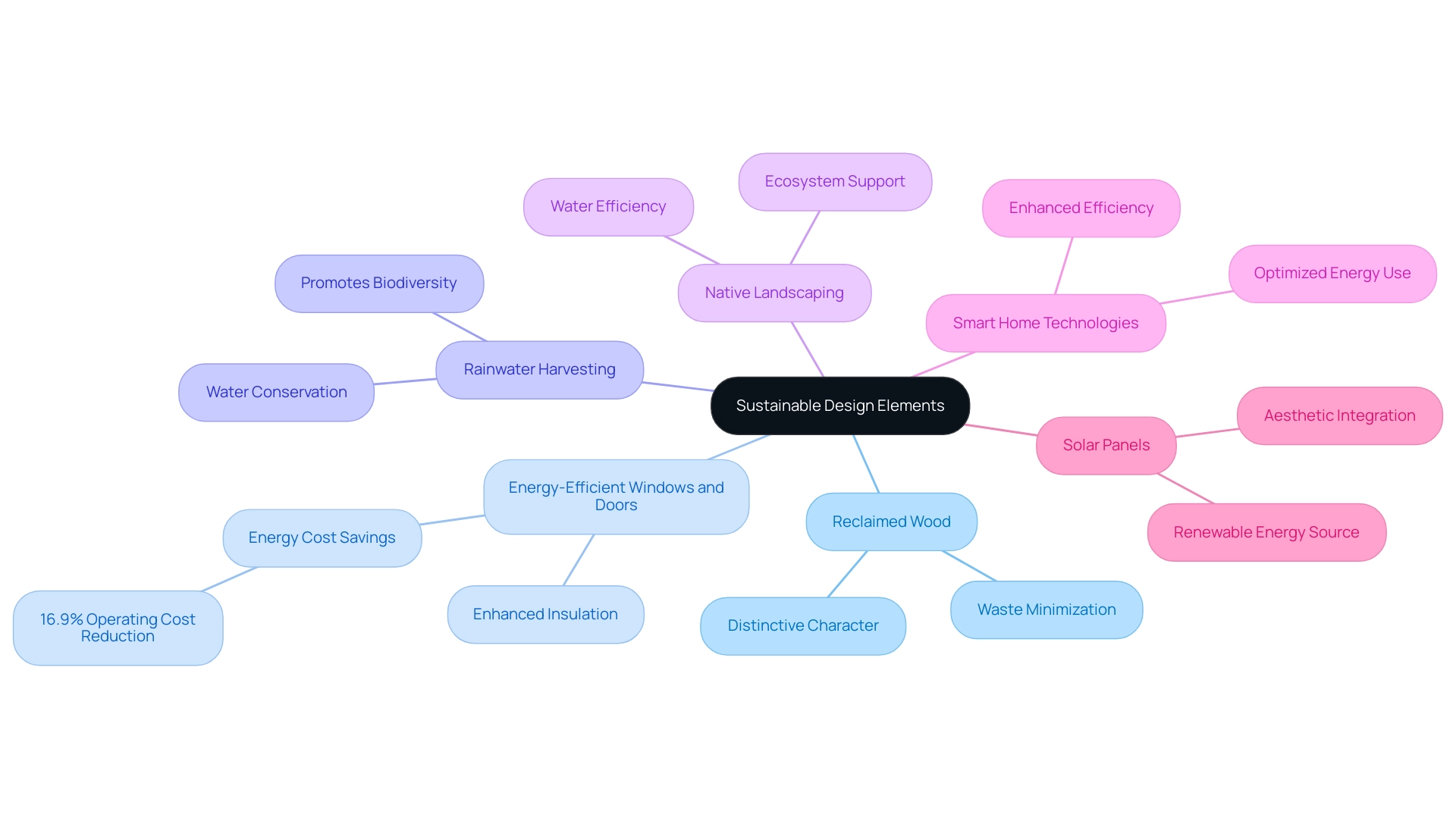 The central node represents sustainable design, with branches for each element and their respective benefits.