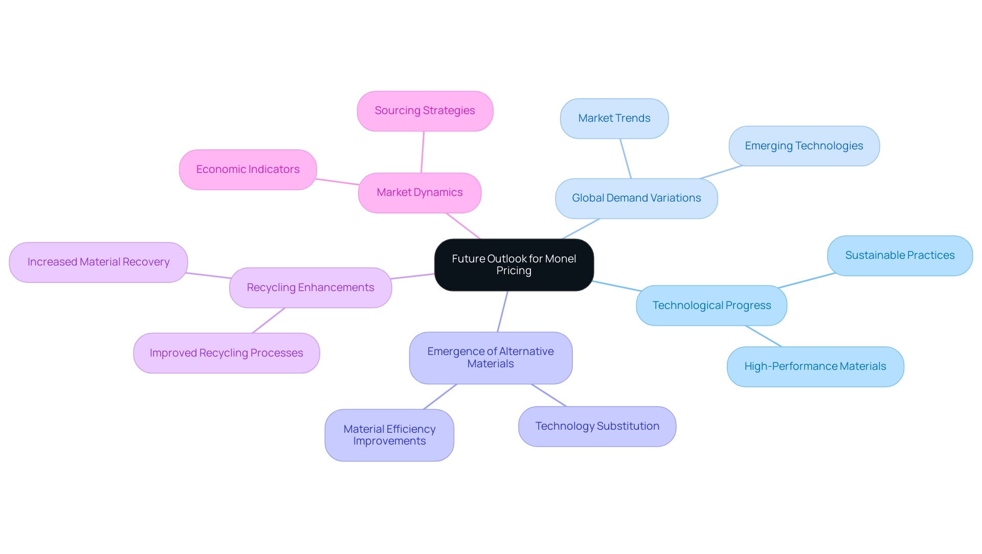 The central node represents Monel pricing, with branches depicting the key influencing factors and sub-factors related to each.