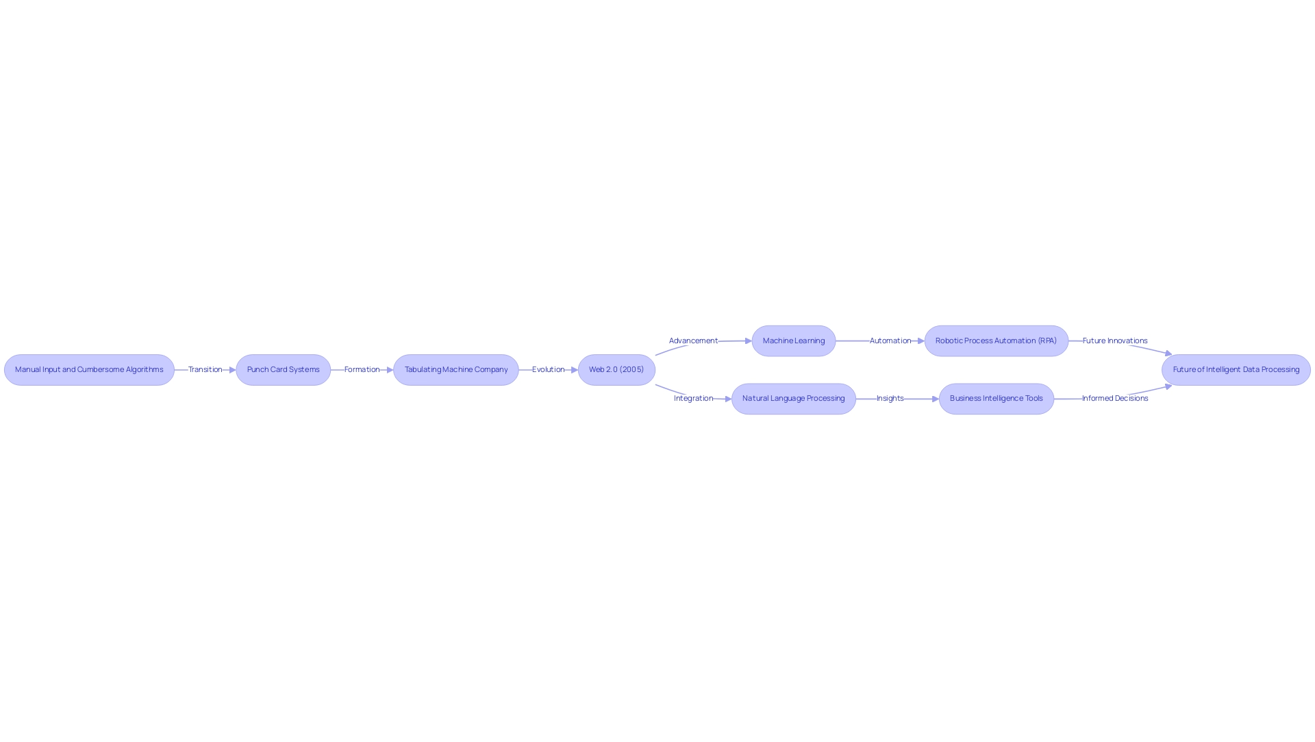 Each box represents a significant advancement in data processing, with arrows indicating the progression and connections between these advancements.