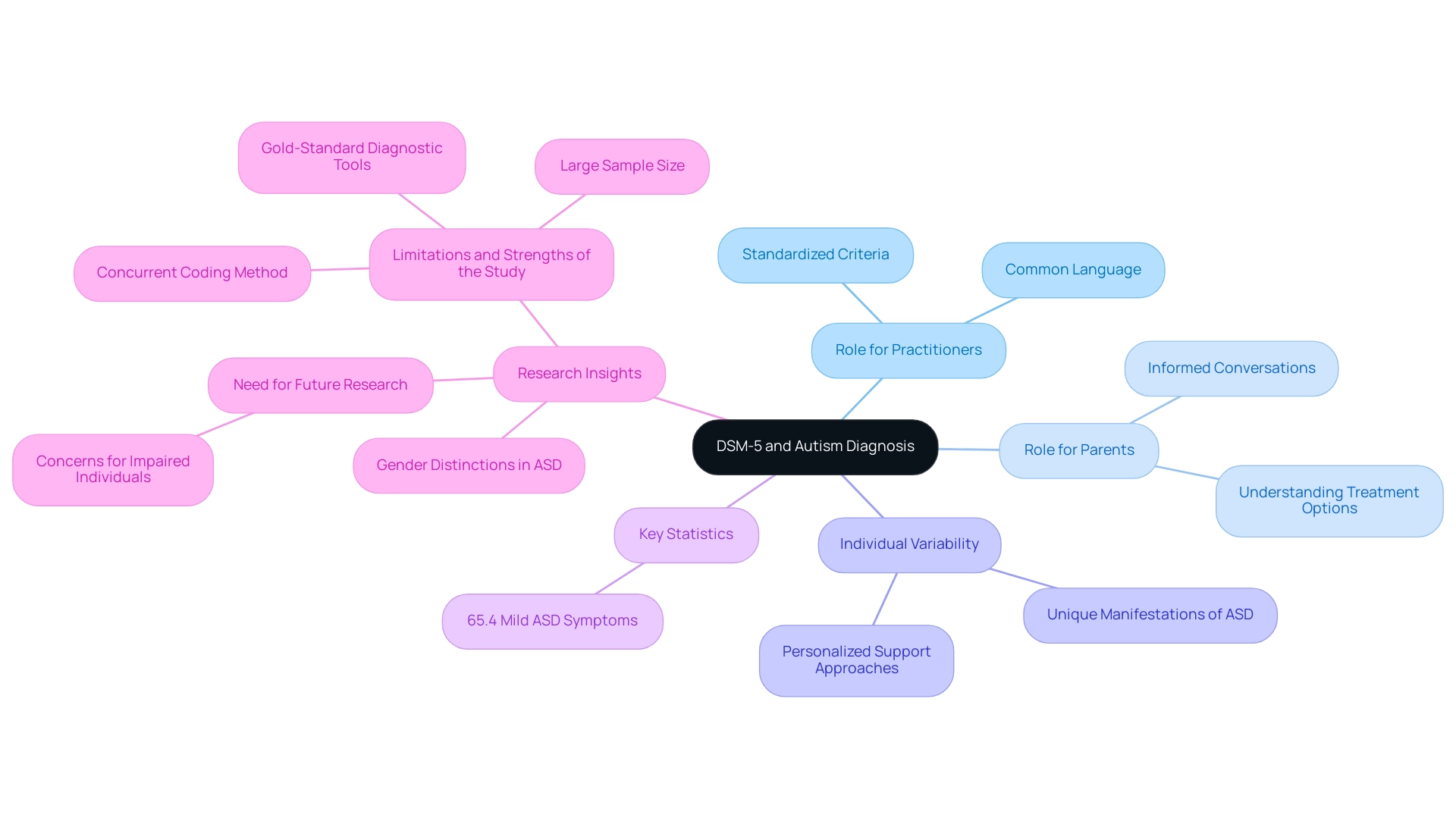 Each branch represents a different aspect of the DSM-5's role, including its impact on practitioners, parents, individual diagnosis variability, relevant statistics, and research insights.