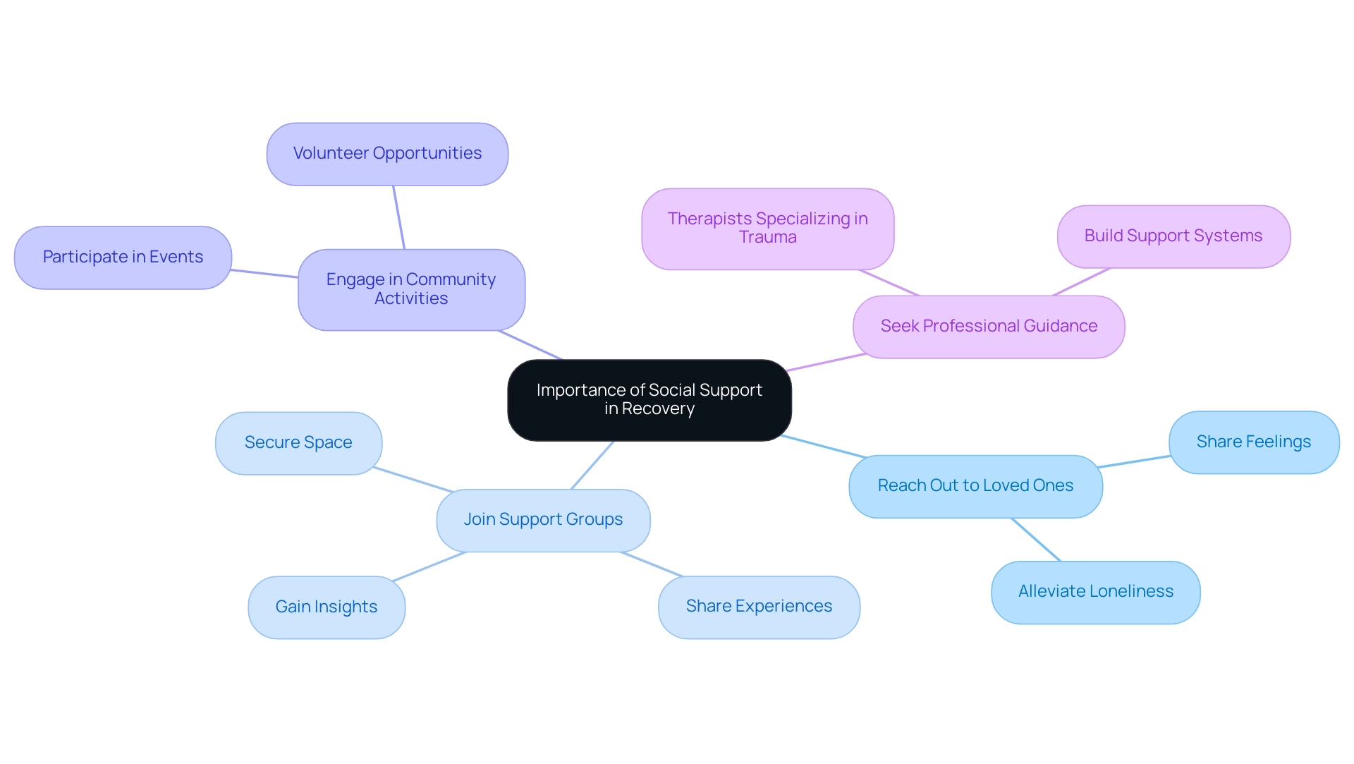 The central node represents the importance of social support, with branches illustrating specific actions to enhance support systems for PTSD recovery.