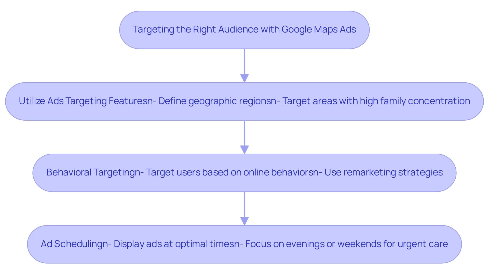 Each box represents a targeting strategy, with arrows indicating the flow of actions to improve audience targeting for Google Maps Ads.