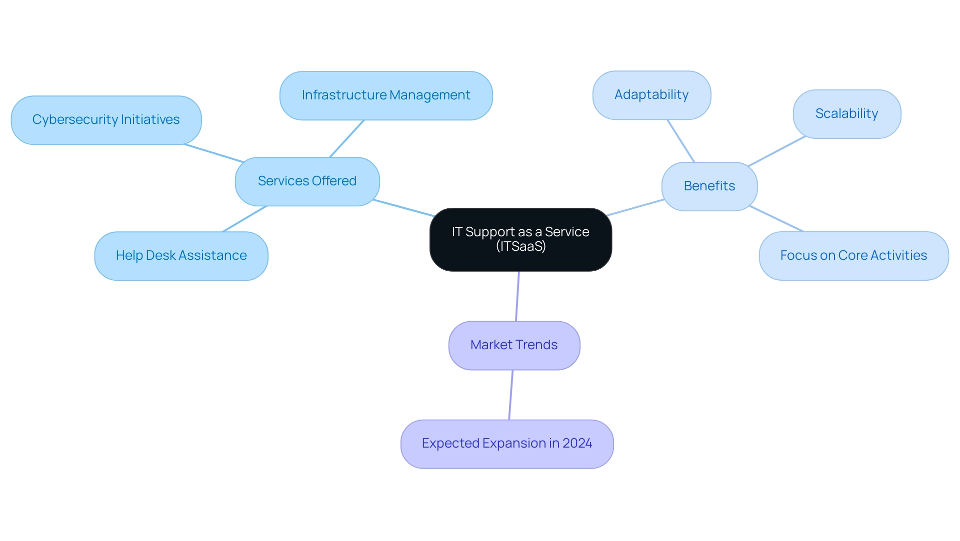 The central node represents ITSaaS, with branches detailing services, benefits, and market trends.