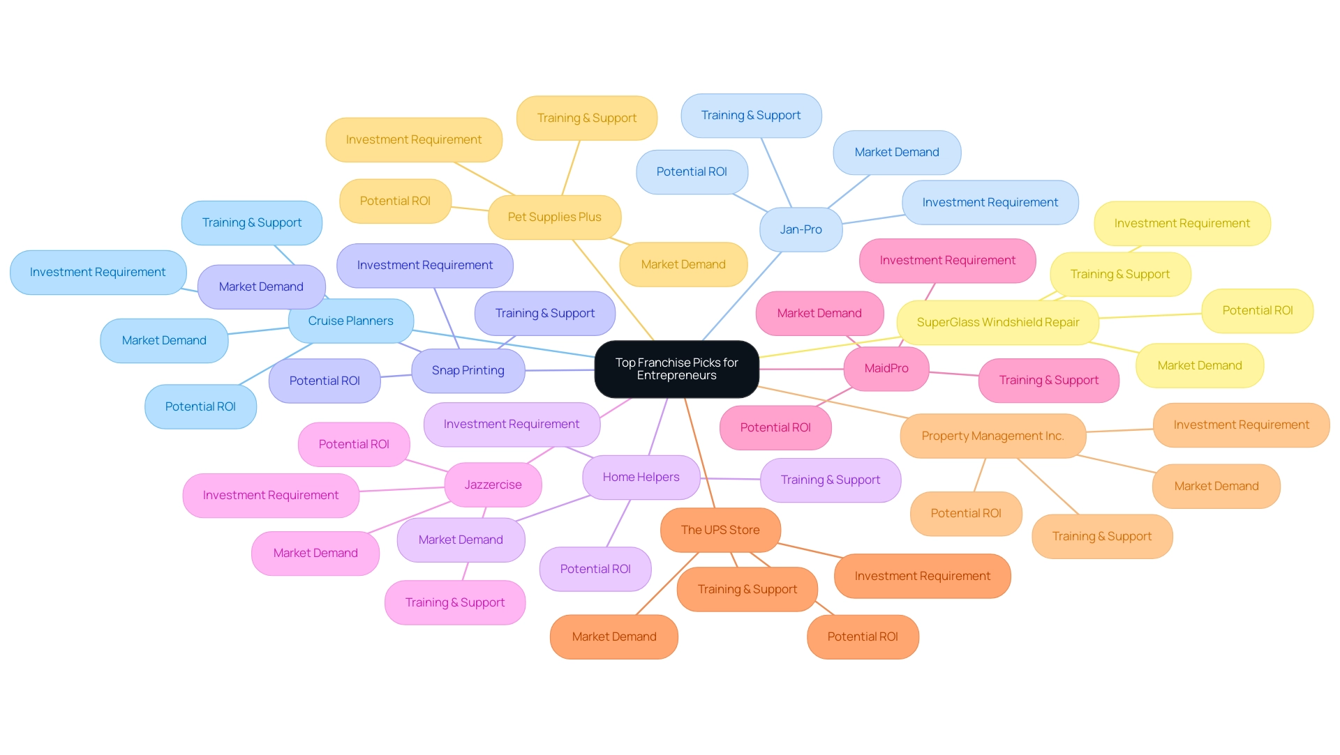 Each branch represents a franchise option, with sub-branches detailing key attributes like investment, training, market demand, and potential ROI.