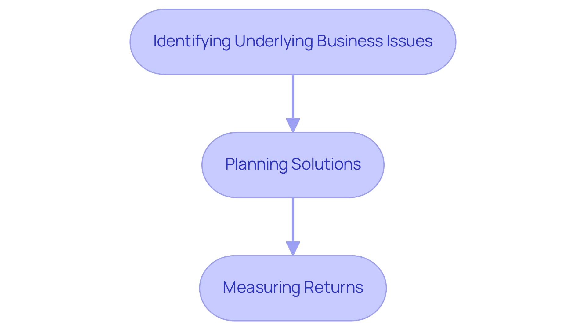 Each box represents a step in the engagement process, with arrows indicating the sequence of actions to be taken.