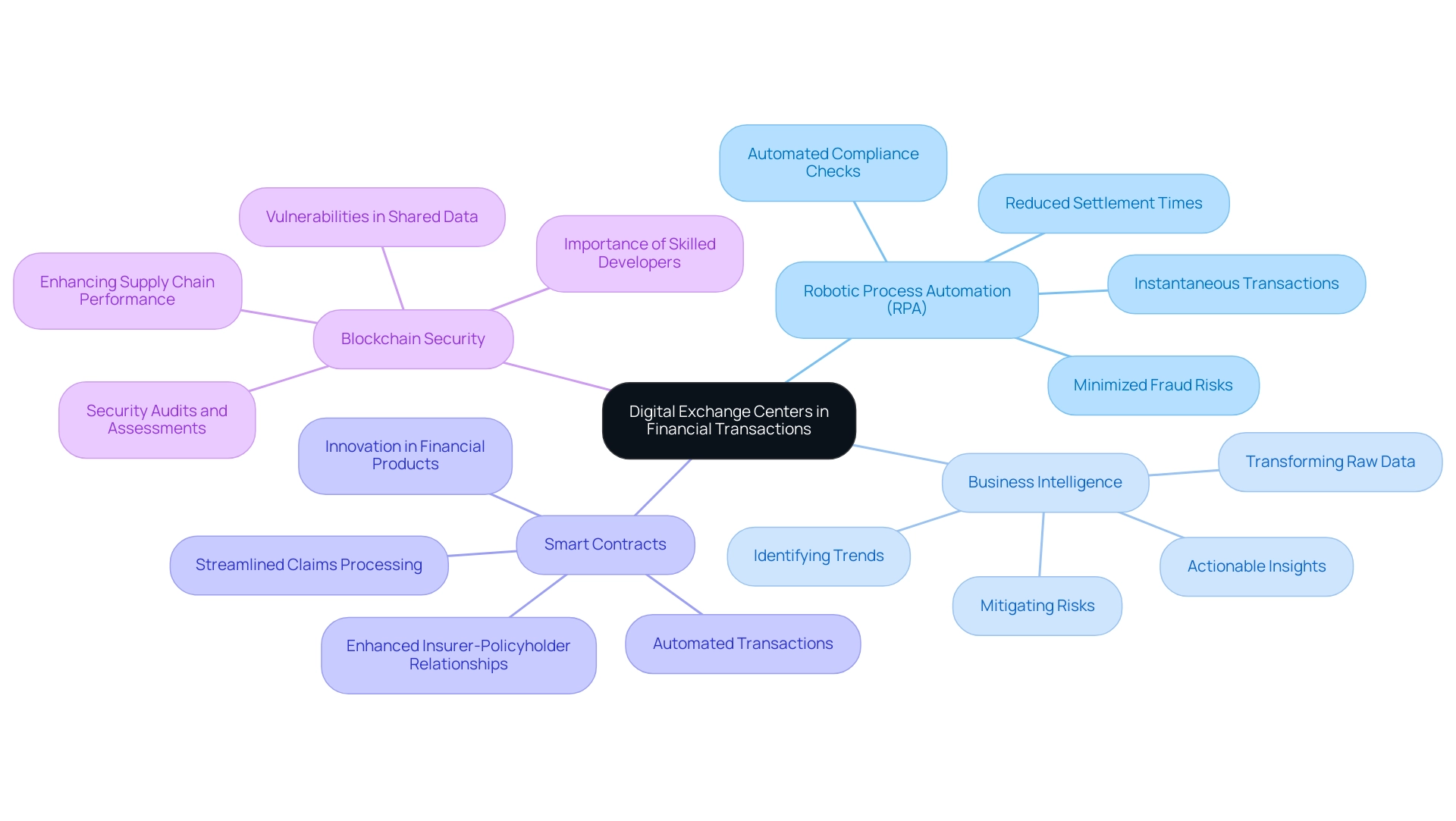 The central node represents the overarching topic, with branches for key technologies and their respective benefits and impacts on financial transactions.