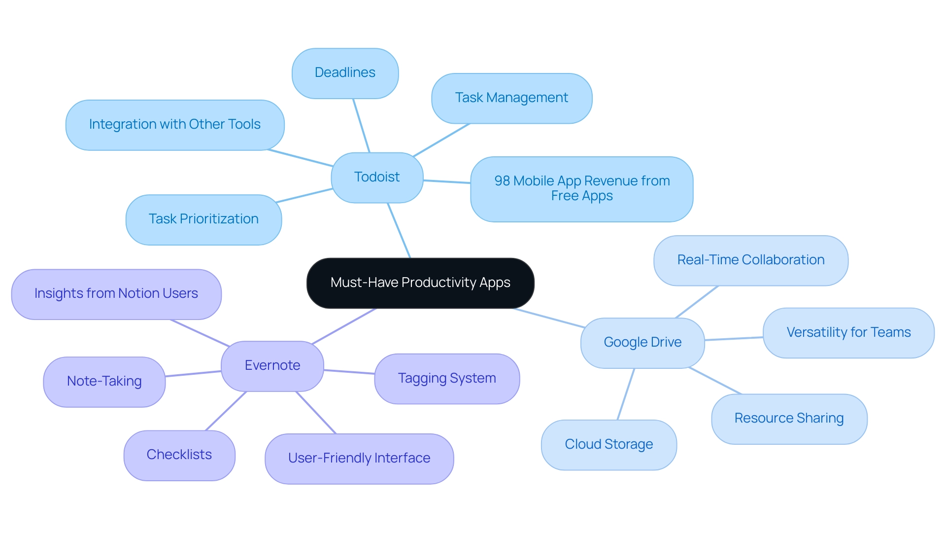 Each branch represents a productivity app, with sub-branches detailing its features and statistics, color-coded for clarity.