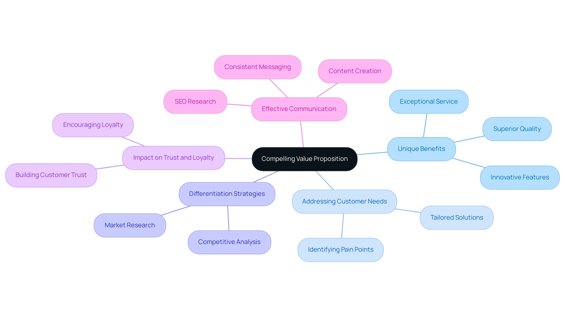 The central node represents the value proposition, with branches showing key components and strategies, each color-coded for clarity.