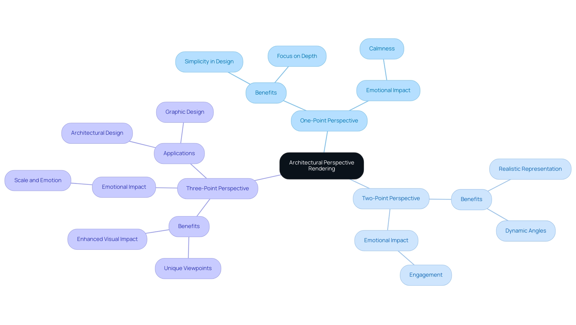 The central node represents architectural perspective rendering, with branches showing different types of perspectives and their significance in design and emotion.