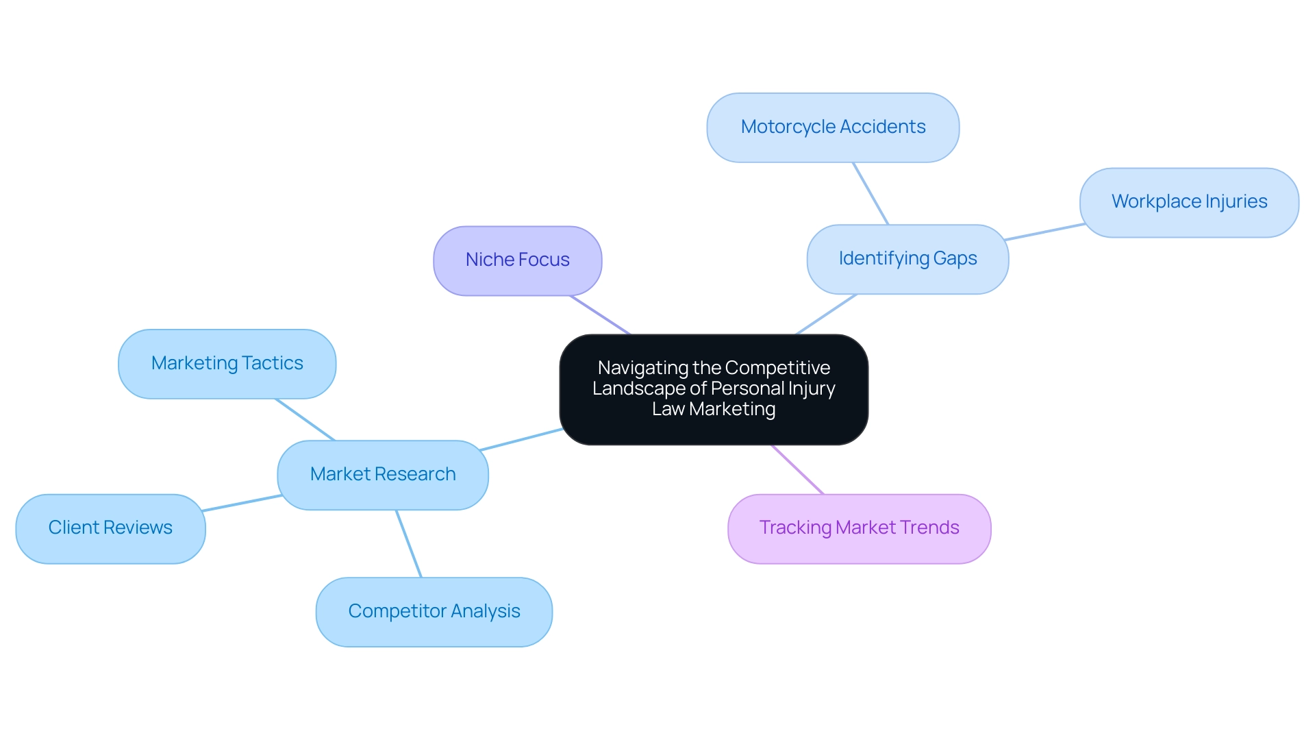 The central node represents the core theme of competitive marketing, with branches showing key areas of focus and their respective subcategories.