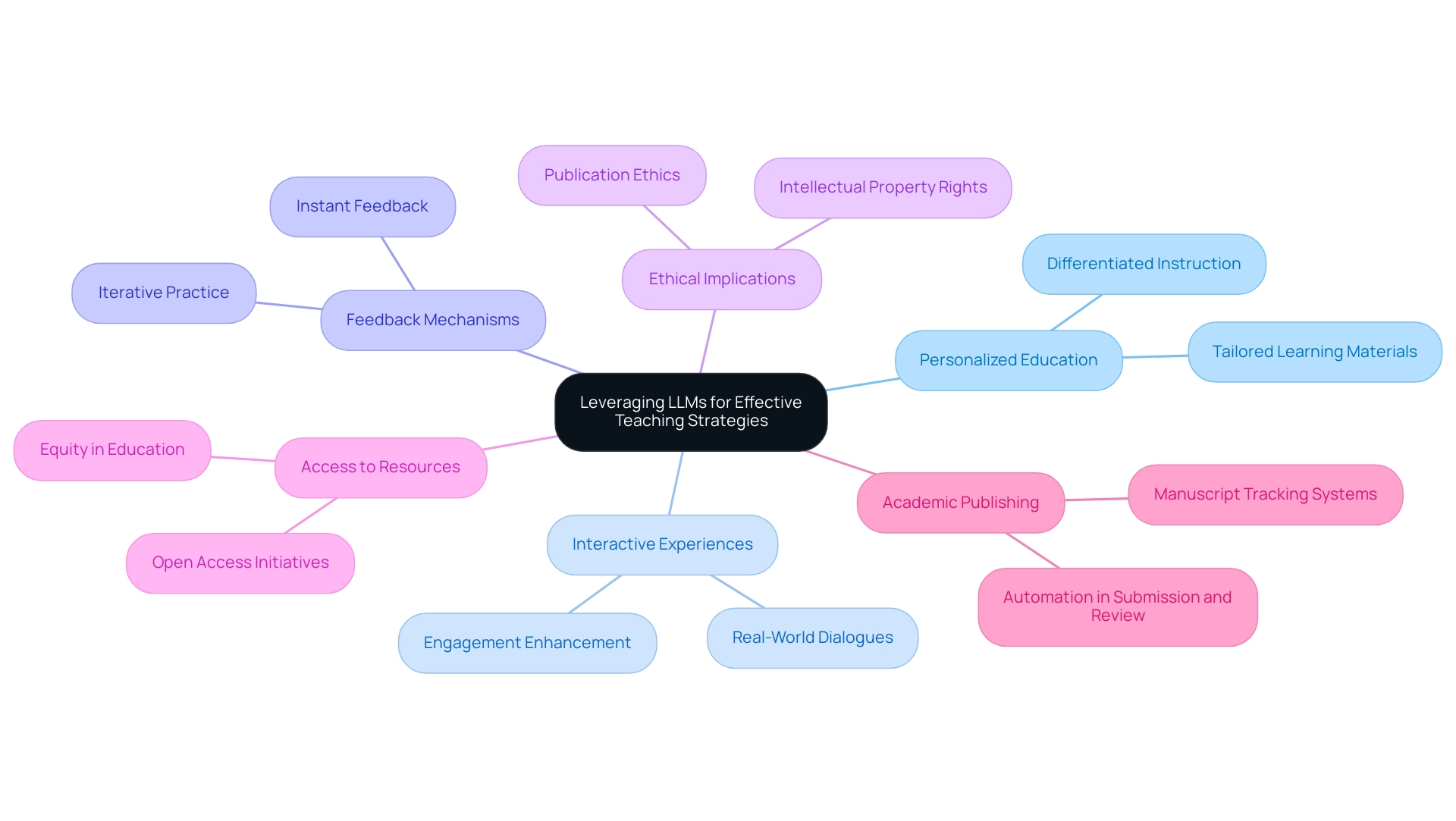 The central node represents the main topic, with branches indicating key themes related to the integration of large language models in education. Each color represents a different theme.