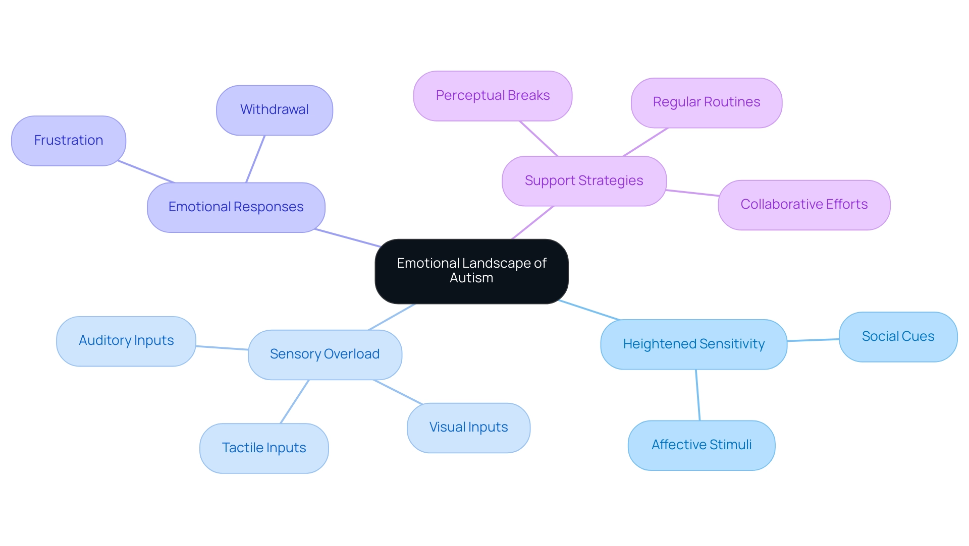 The central node represents the emotional landscape of autism, with branches showing the key areas such as sensory sensitivity, emotional responses, and strategies for support.