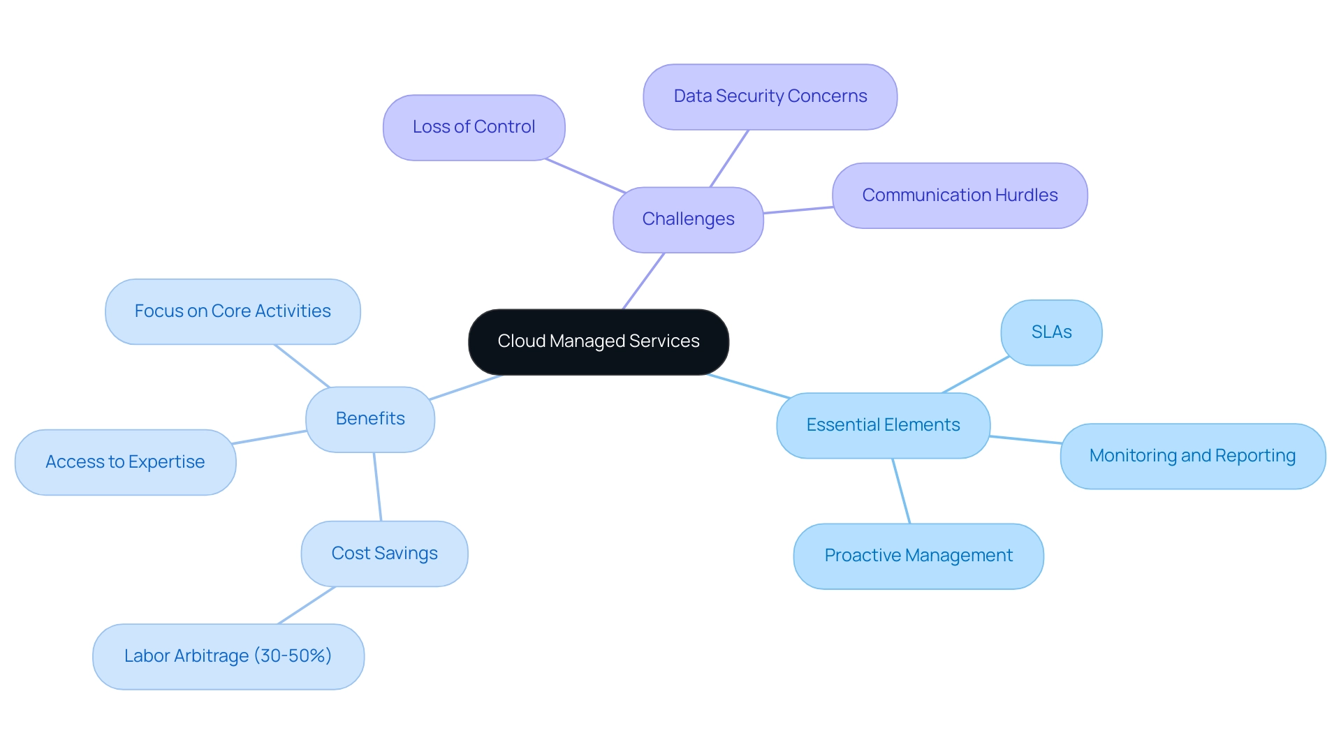 The central node represents cloud-managed services, with branches indicating essential elements, benefits, and challenges associated with outsourcing IT management.