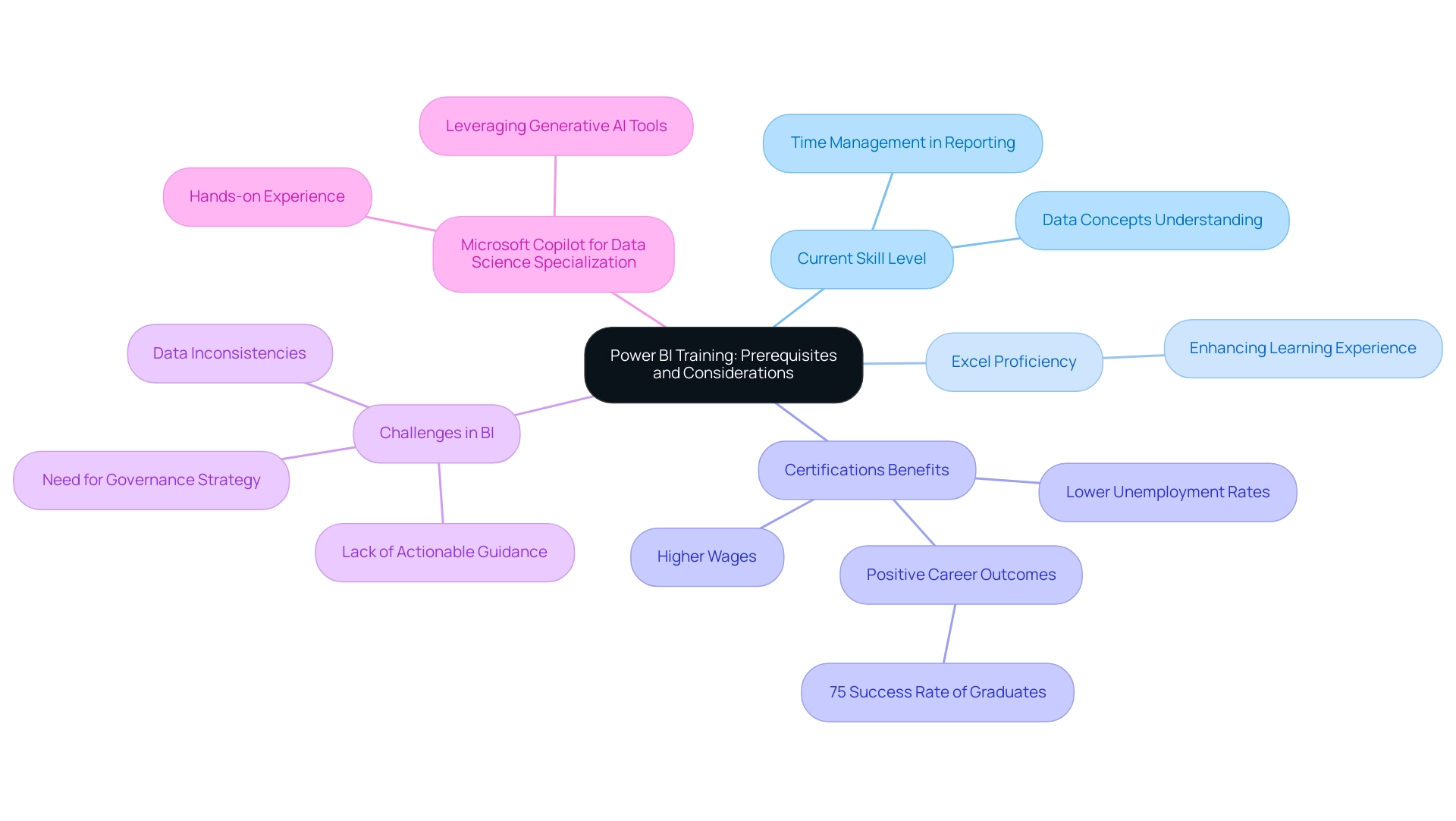 Central node represents the BI training topic, with branches detailing prerequisites and considerations. Each color indicates a different category of information.