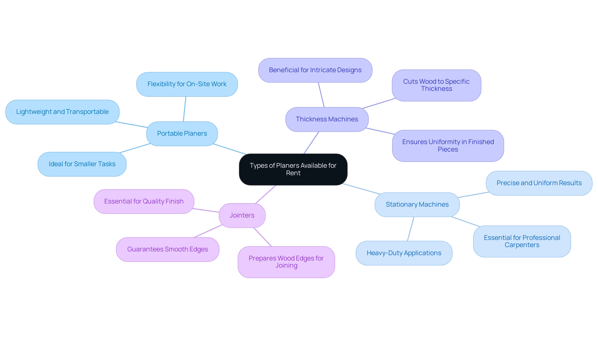 The central node represents the main category of planers, with branches indicating the different types and their key features.