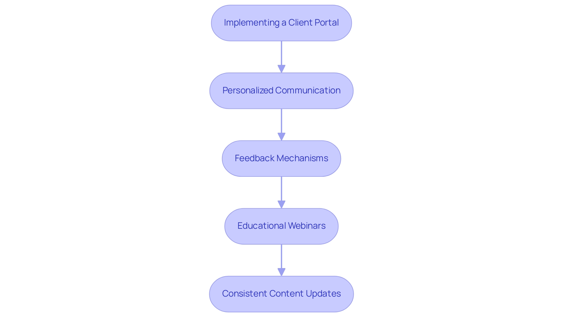 Each box represents a strategy for enhancing patient engagement through digital marketing, with arrows indicating the progression from one strategy to another.