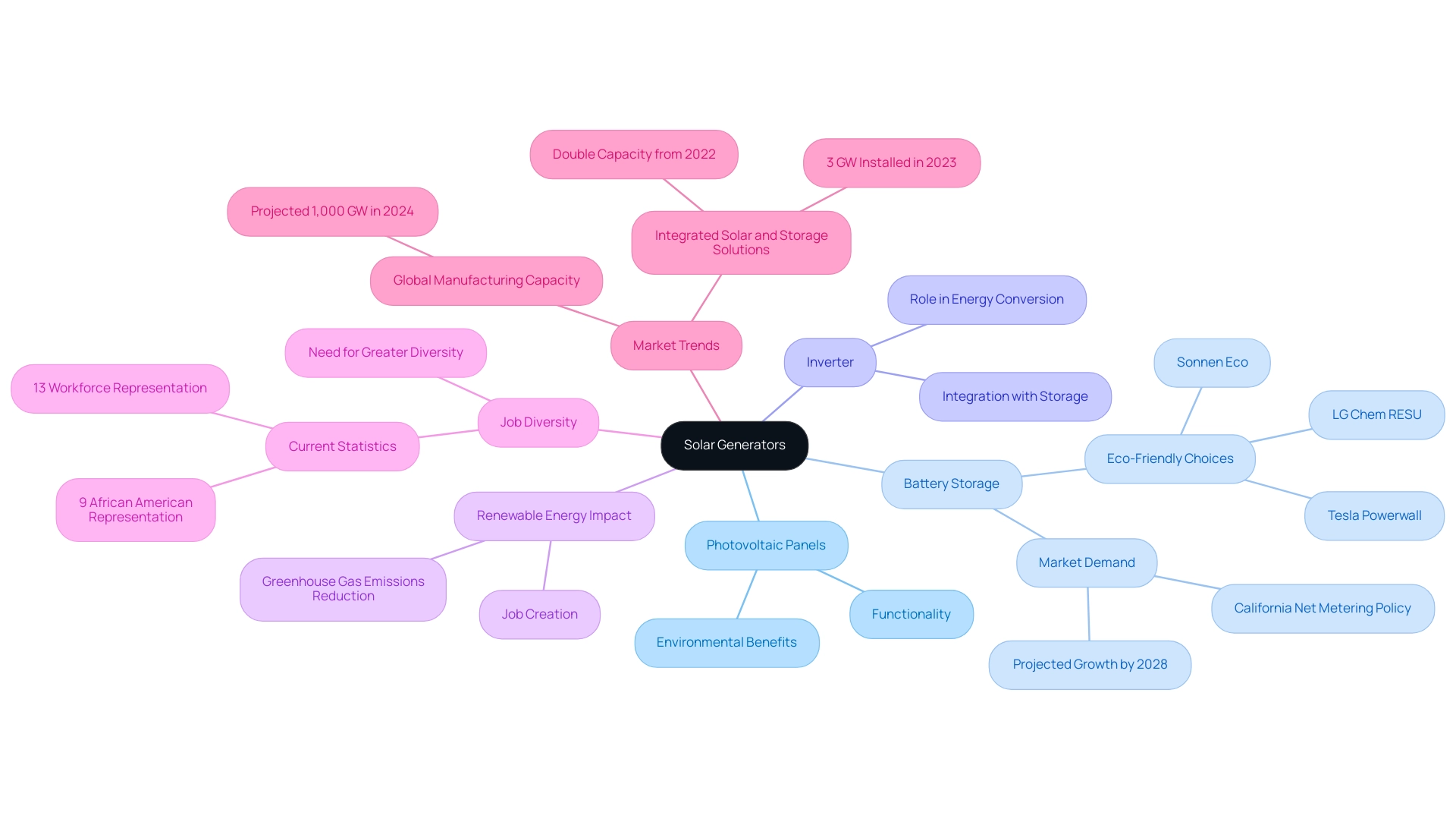 The central node represents solar generators, with branches for components and broader themes, differentiated by color.