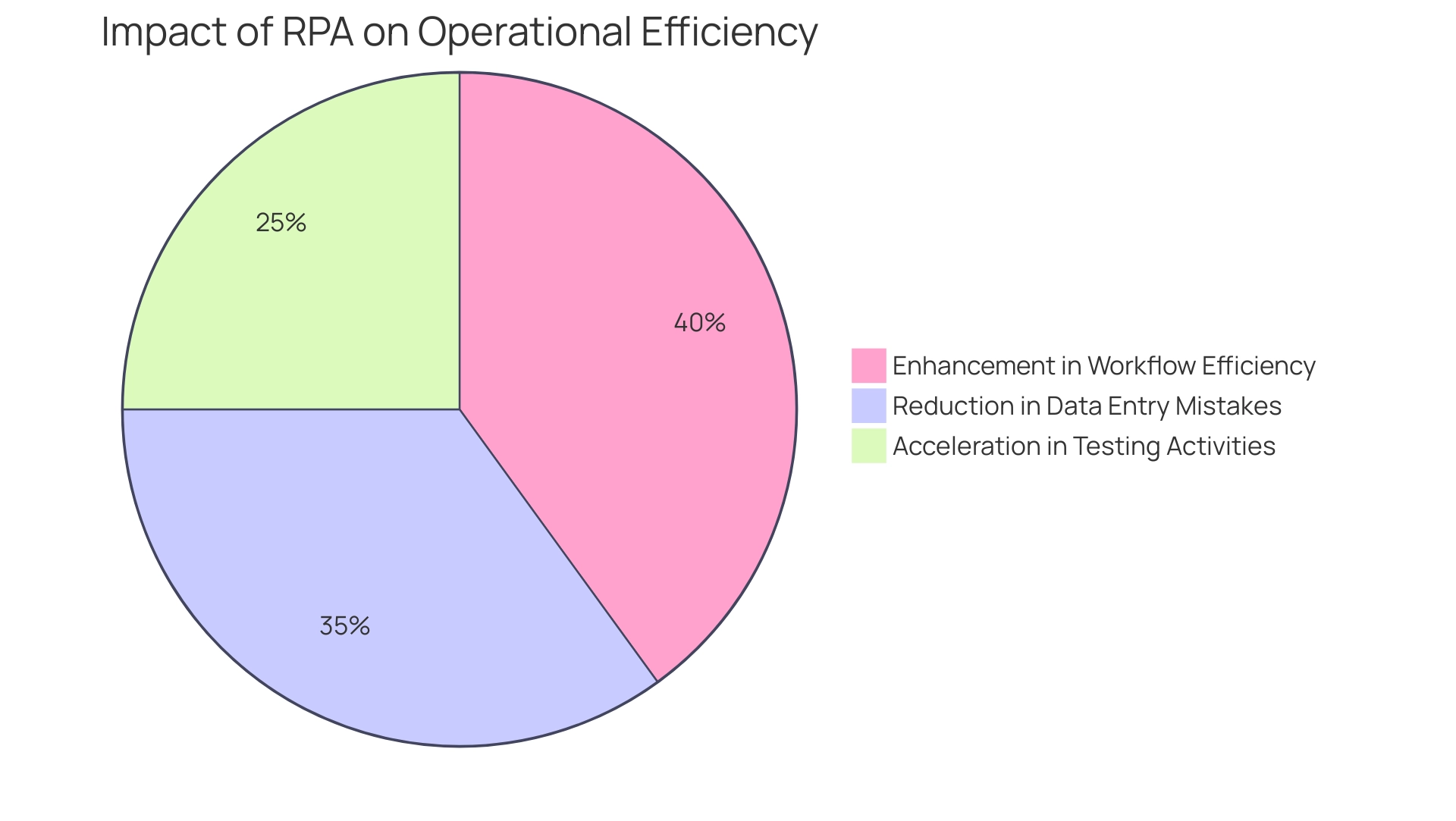 Each segment shows the percentage improvement in specific areas due to RPA: Data Entry Mistakes (70%), Testing Activities (50%), Workflow Efficiency (80%).