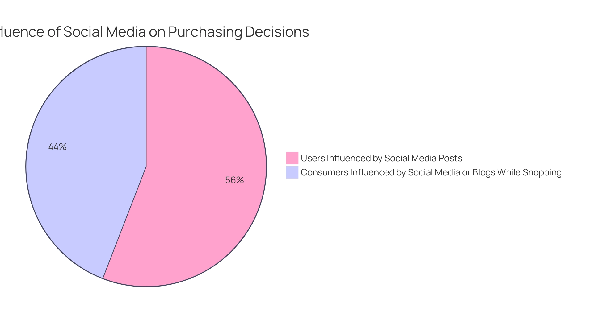 The blue slice represents the 76% of users influenced by social media posts, while the green slice represents the 60% influenced by social media or blogs while shopping.