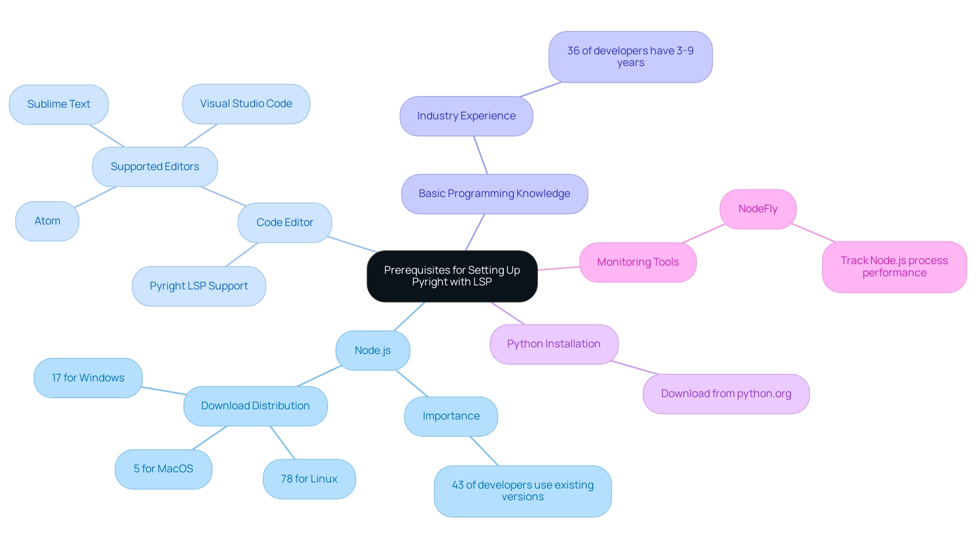 The central node represents the overall topic, with branches showing individual prerequisites and sub-branches providing additional details.