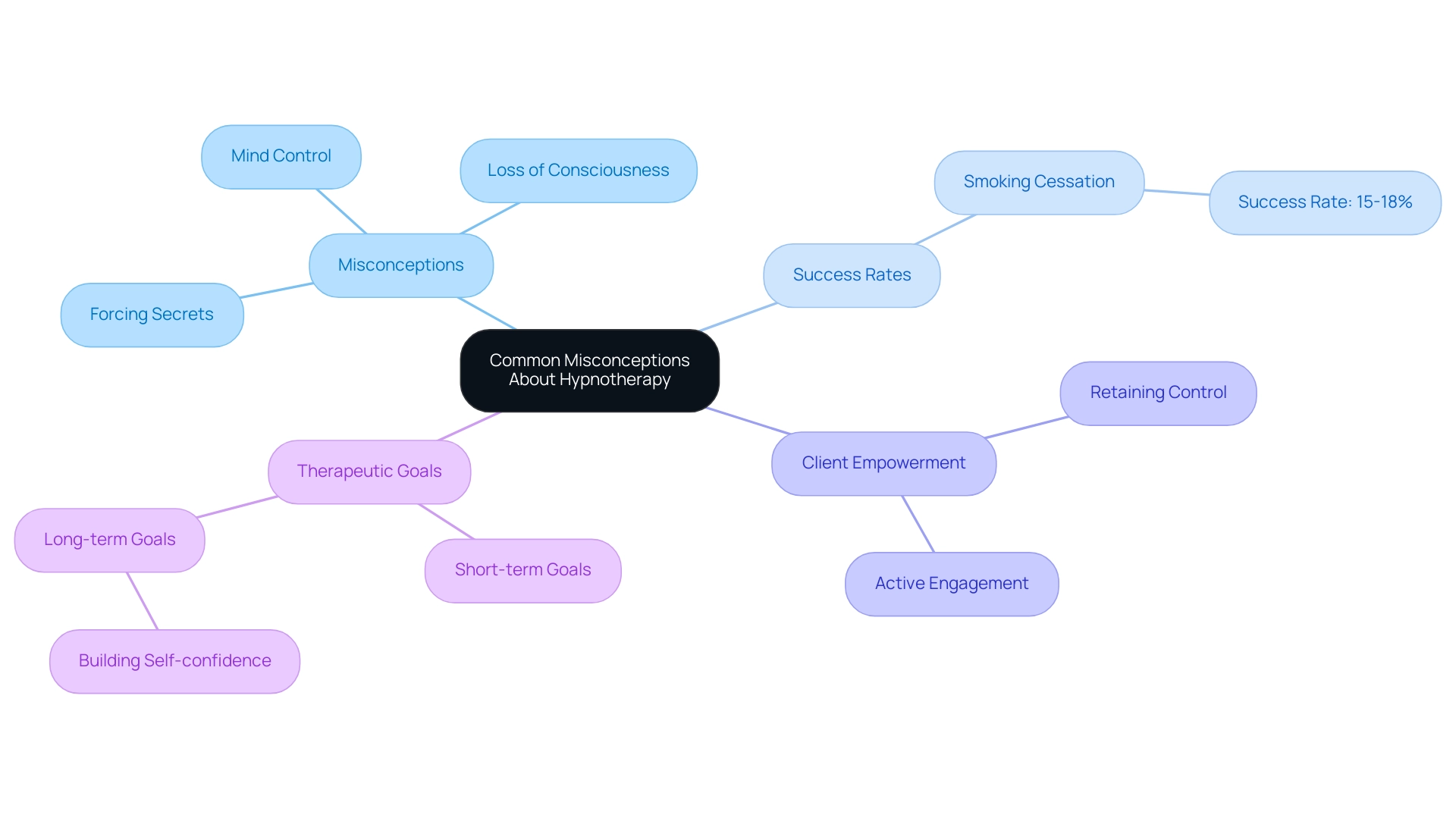 The central node represents the overarching theme, while each branch represents different aspects of hypnotherapy misconceptions, success rates, client empowerment, and therapeutic goals.