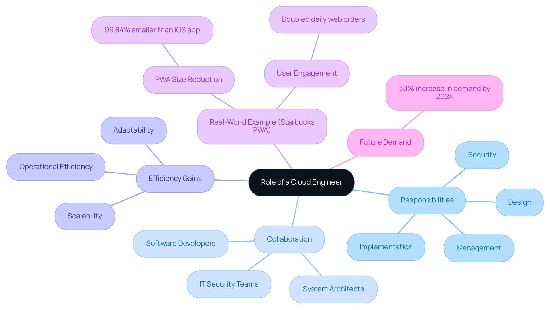 The central node represents the cloud engineer's role, with branches showing key responsibilities, collaborations, examples, and future demand.