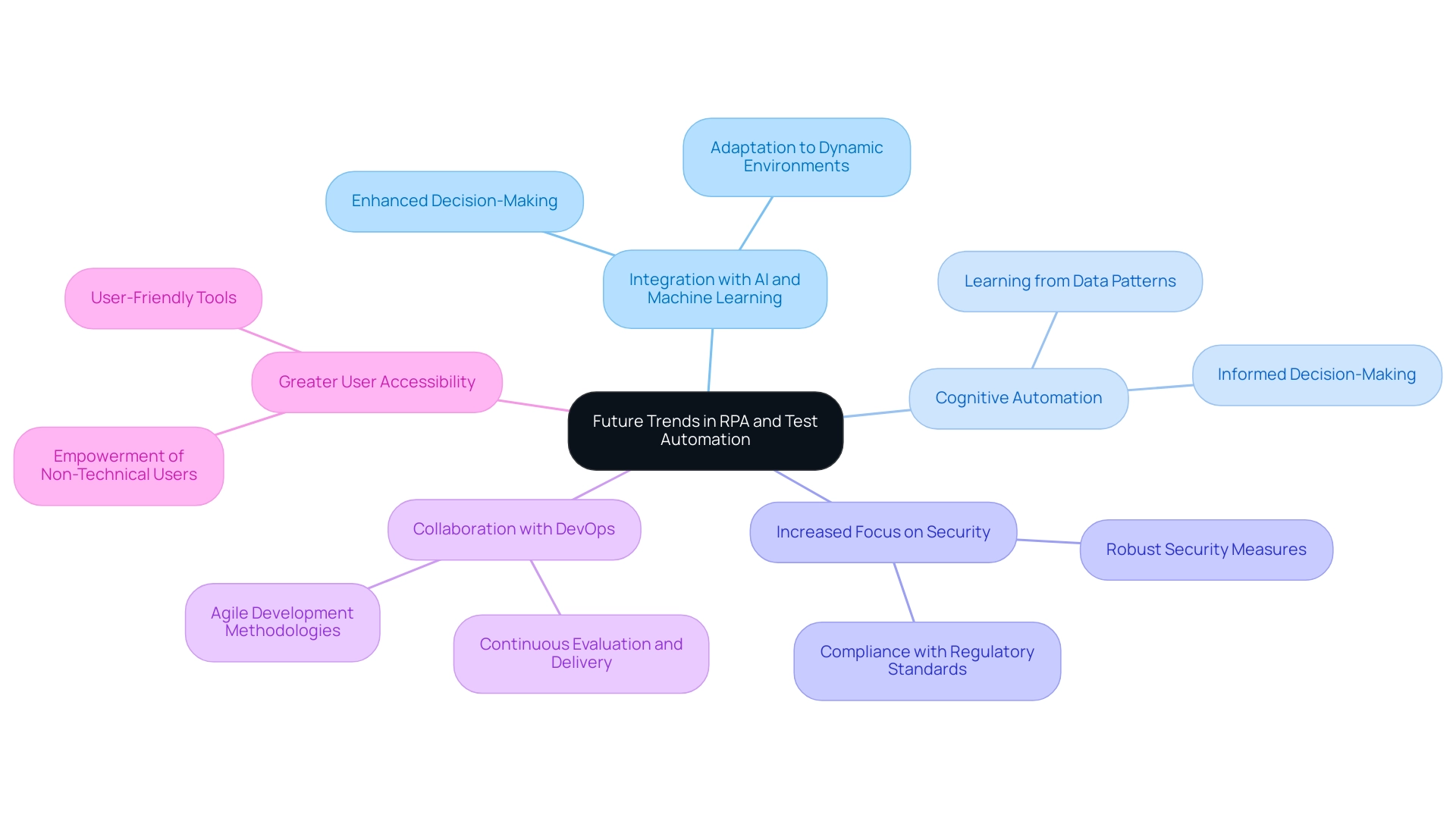 Each branch represents a key trend in RPA and test automation, with colors distinguishing different trends and sub-branches providing detailed insights.