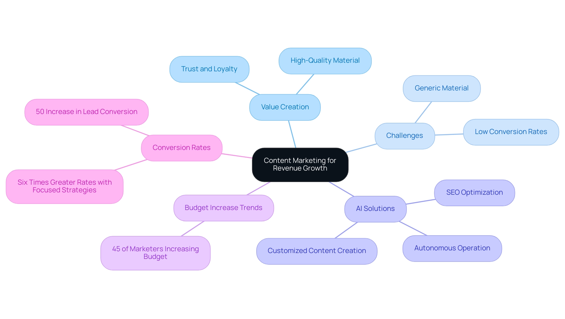 Each branch represents a key aspect of content marketing, with sub-branches detailing specific insights and statistics related to that aspect.