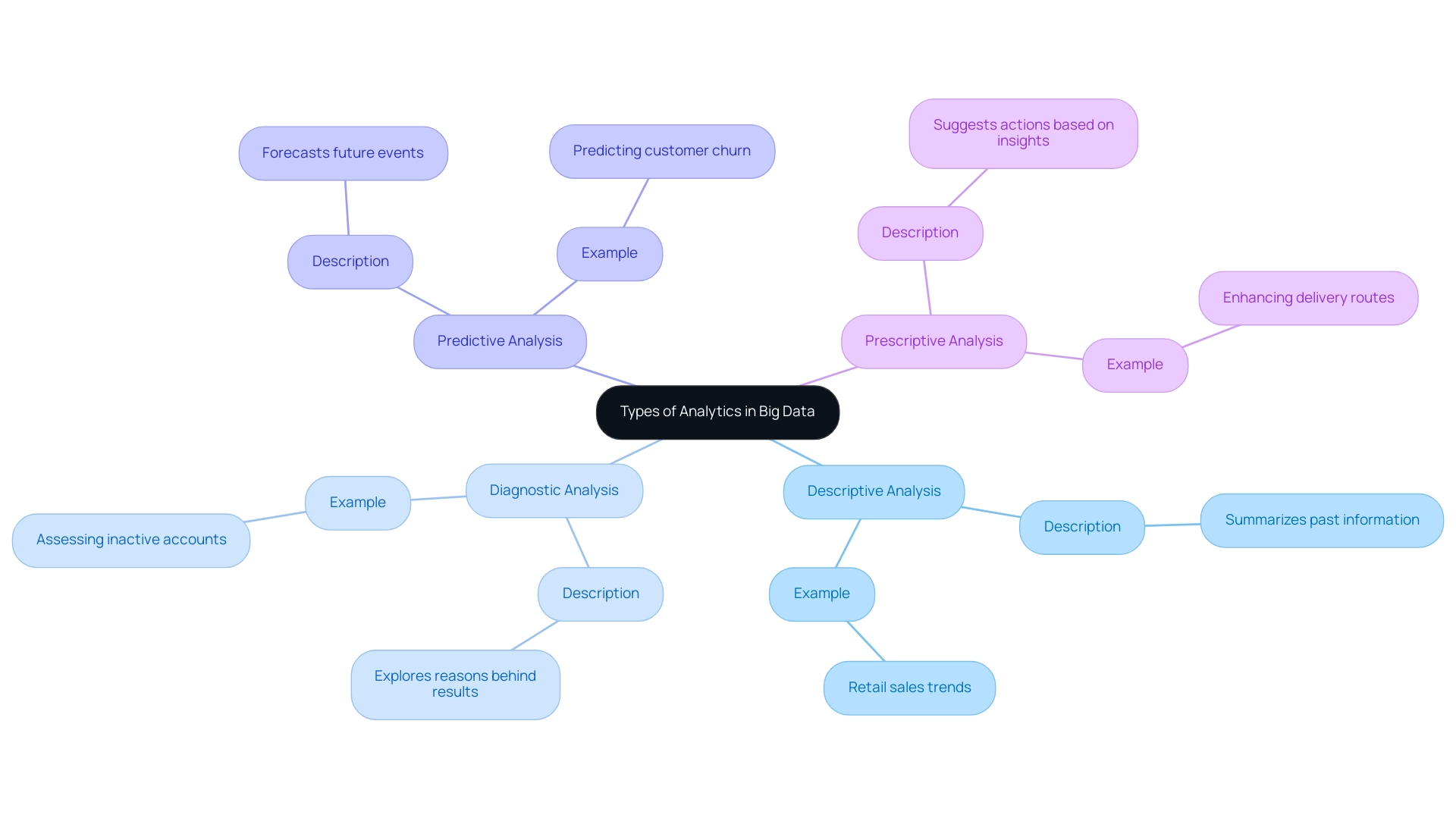 Each branch represents a type of analytics, with sub-branches illustrating descriptions and examples. Different colors highlight each type for clarity.