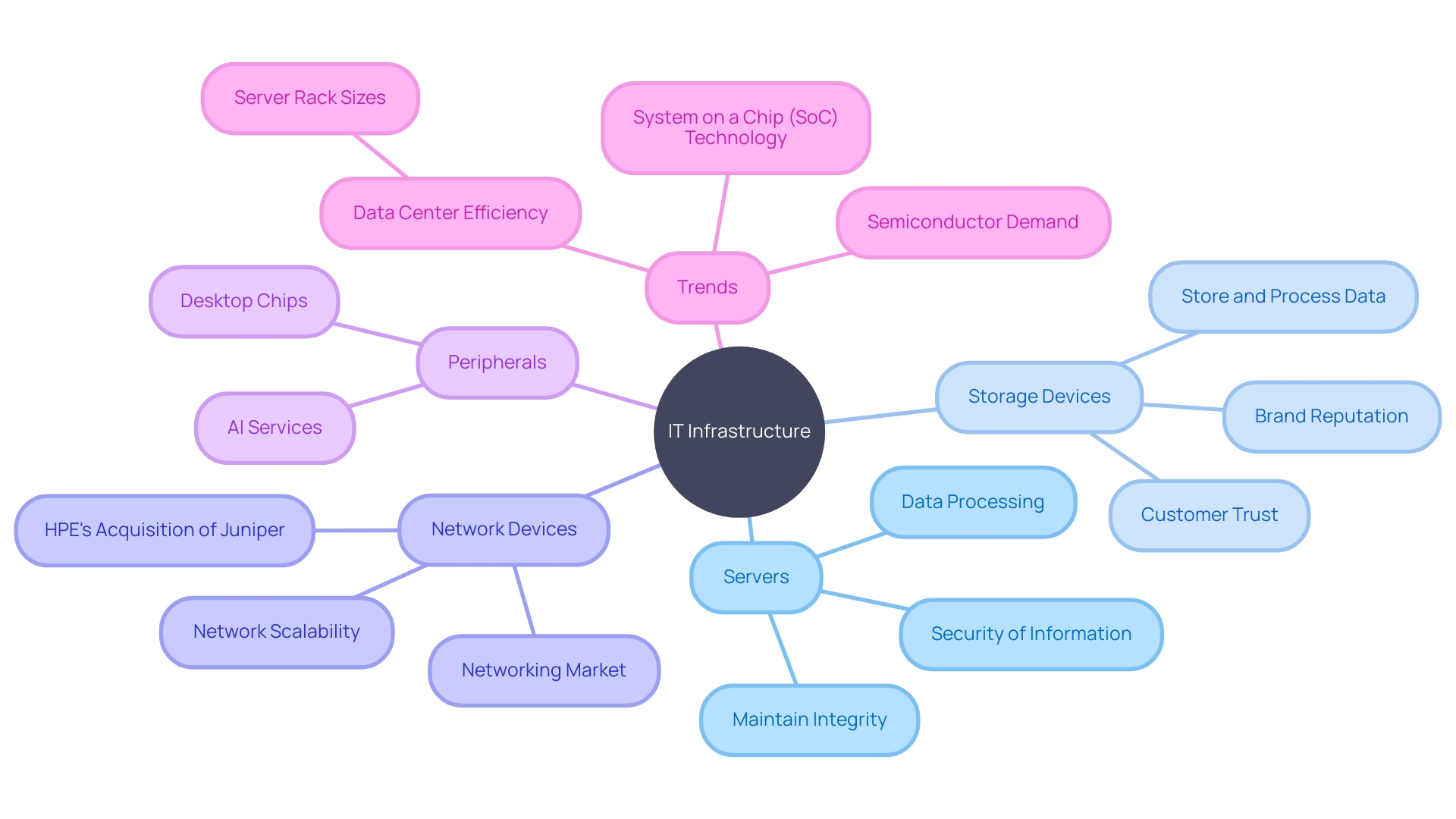 IT Infrastructure Components and Interconnections