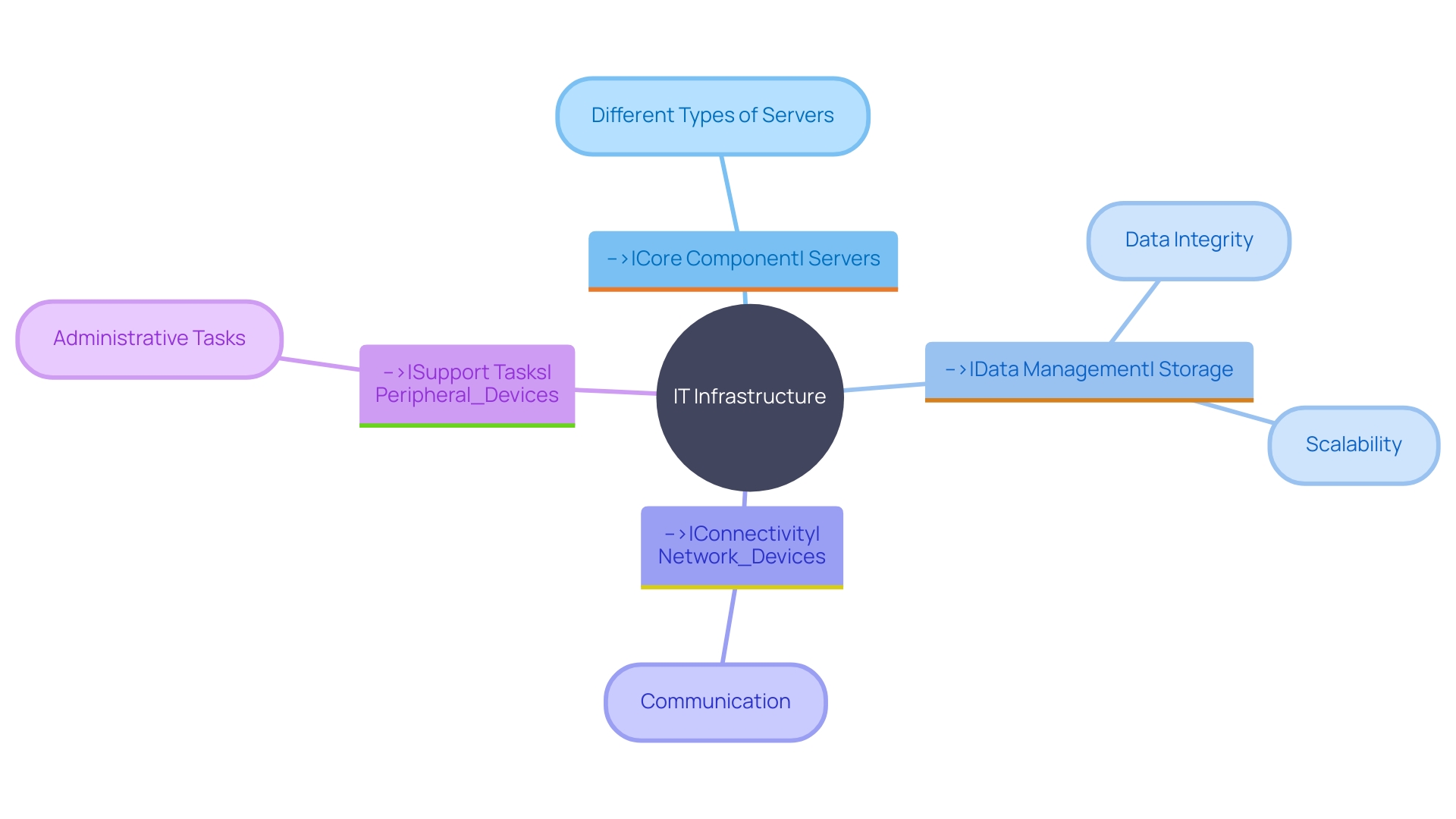 IT Infrastructure Components and Relationships