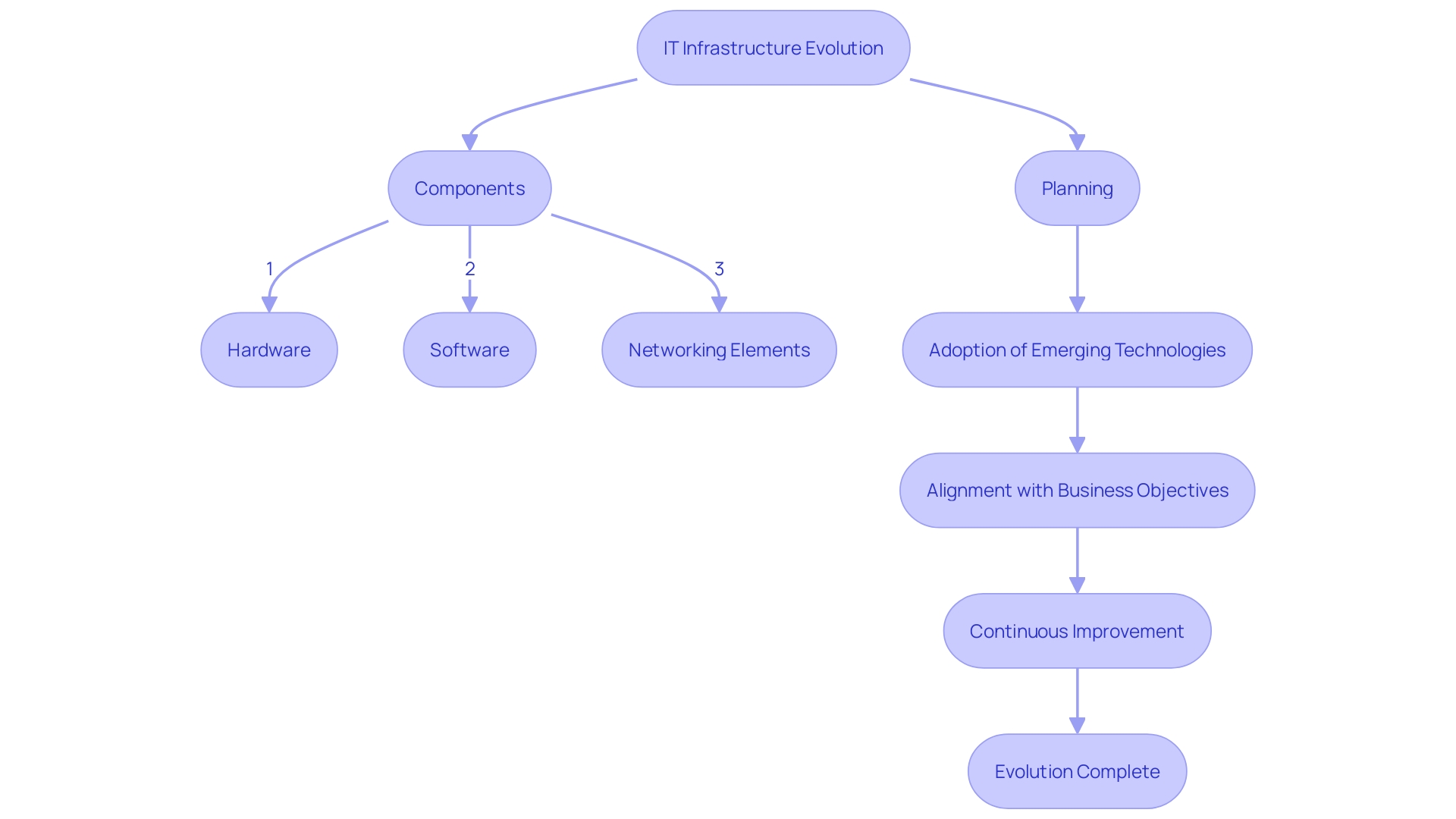 IT Infrastructure Evolution Process