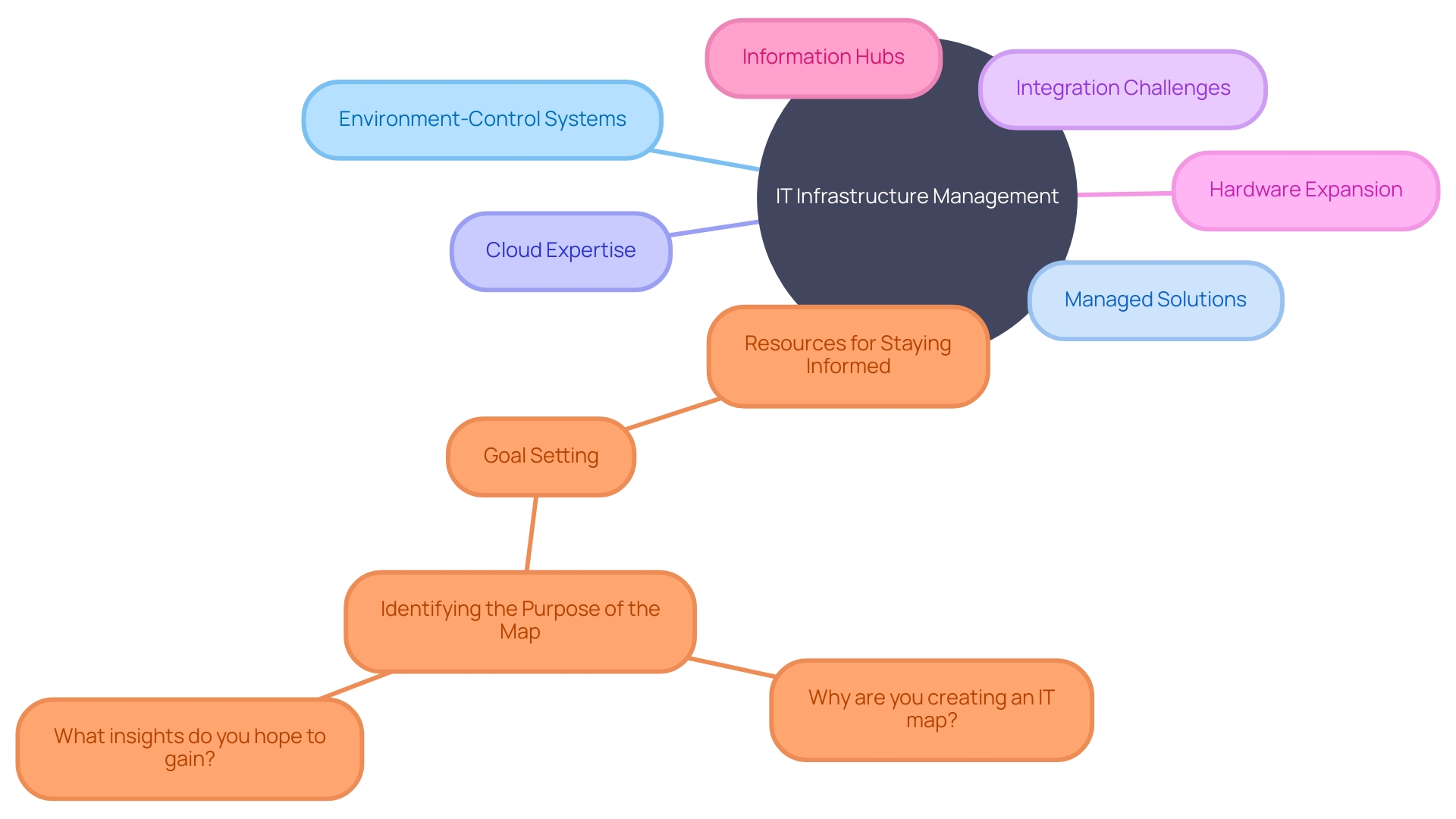 IT Infrastructure Management Ecosystem