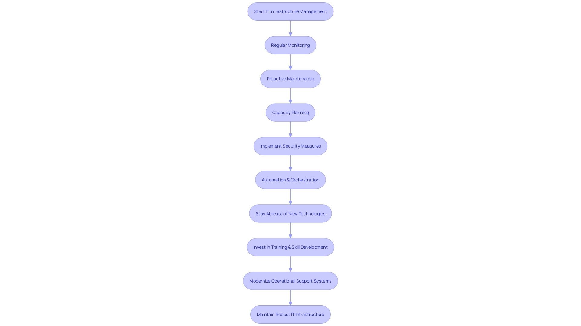 IT Infrastructure Management Process