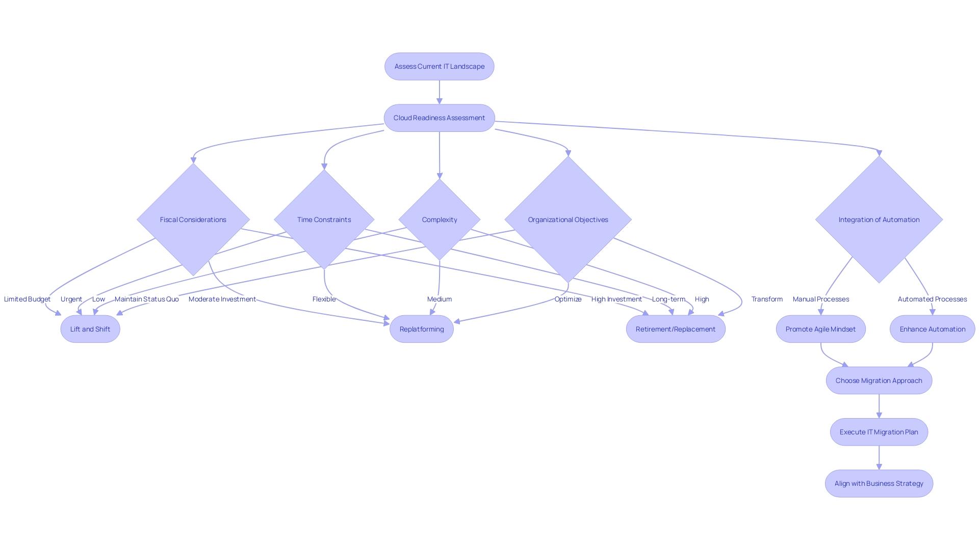 IT Migration Plan Decision Flowchart