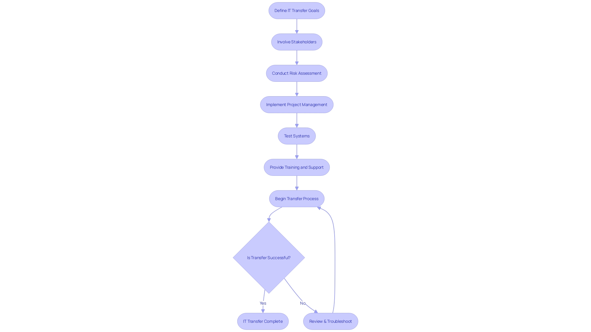 IT Transfer Process Flowchart