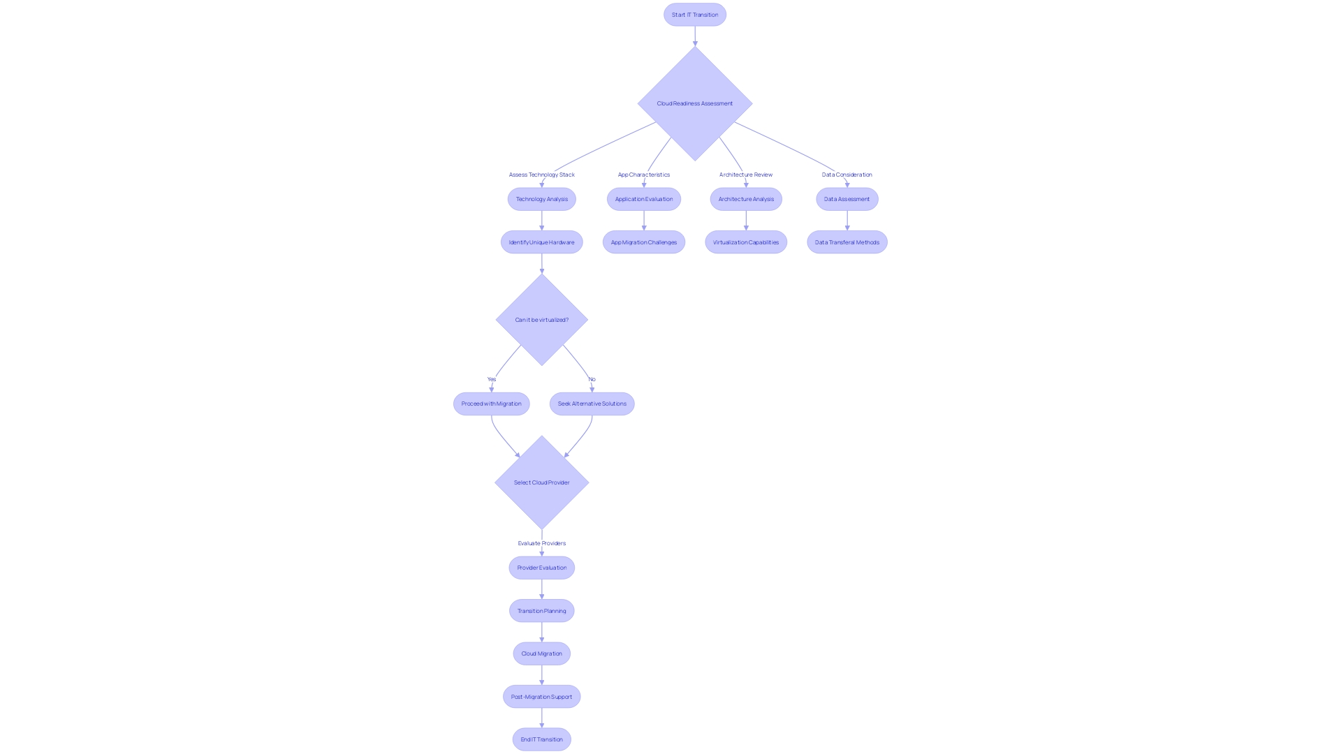 IT Transition Process Flowchart