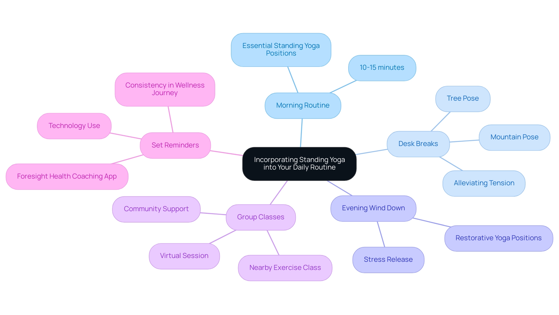 Each branch represents a time of day or method for incorporating yoga, with sub-branches detailing specific actions or benefits related to that method.