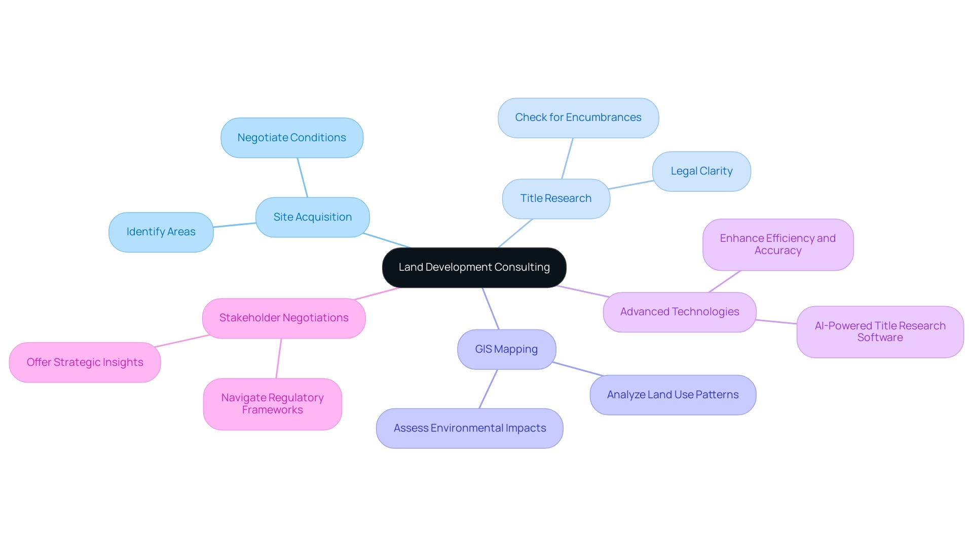 The central node represents land development consulting, with branches indicating key services and their respective functions.