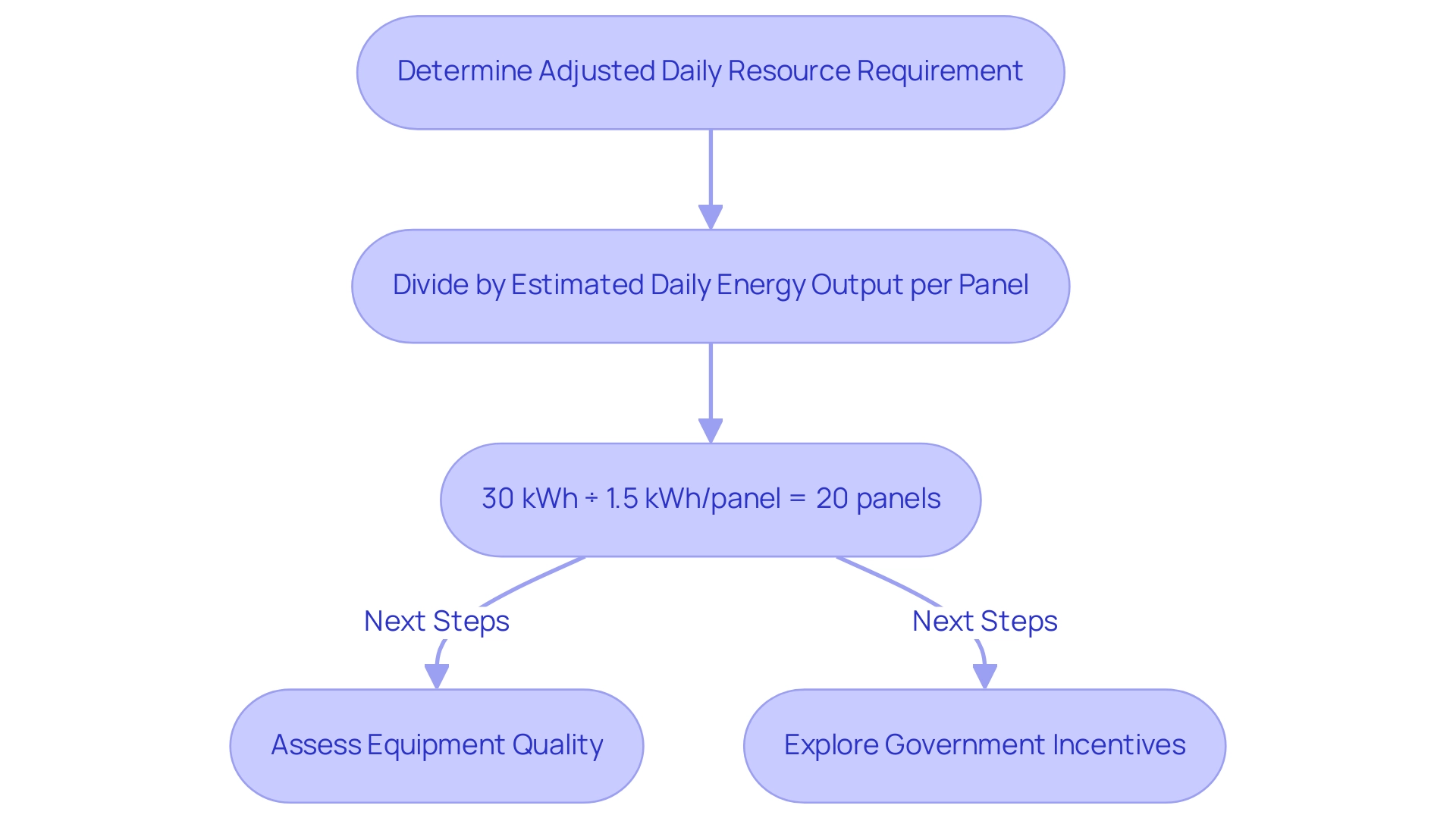 Each box represents a step in the calculation process, leading to the final outcome of the number of solar panels needed.