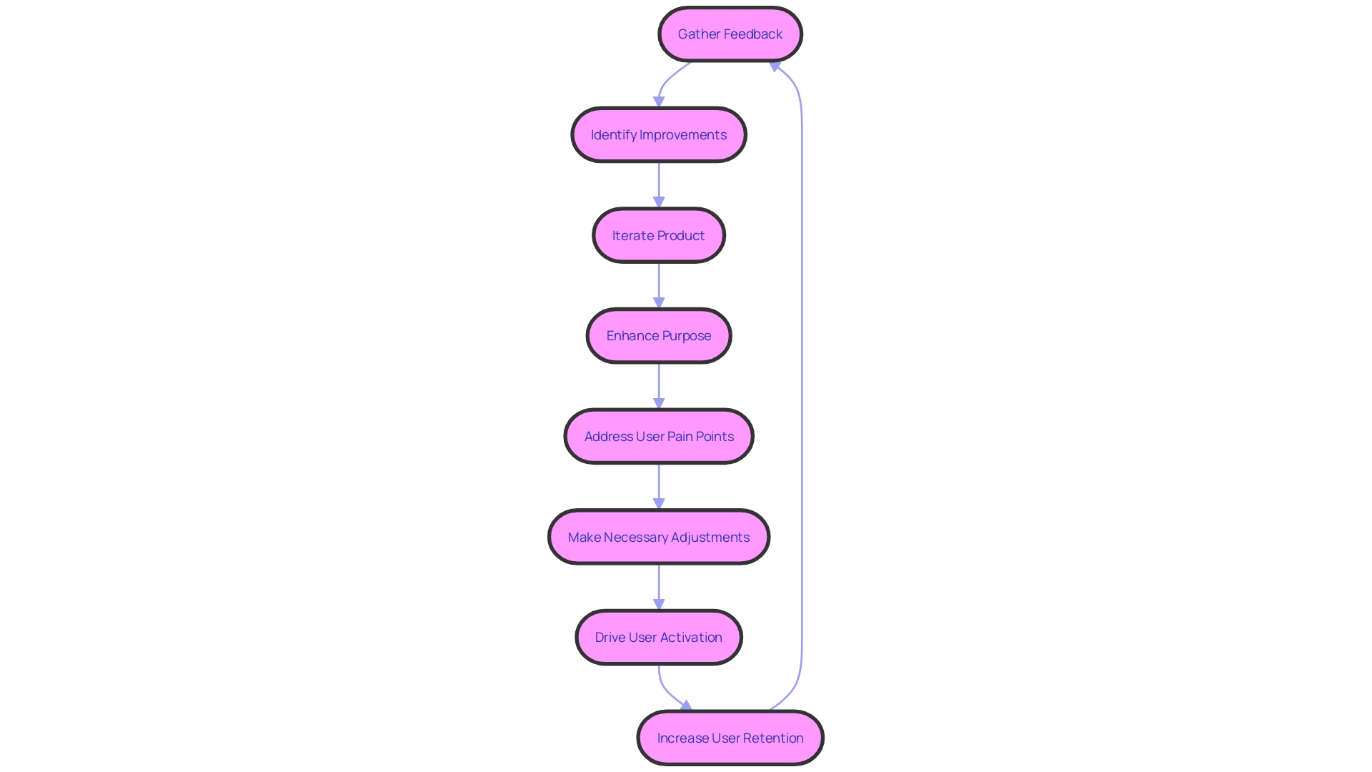 Iterative Development Process