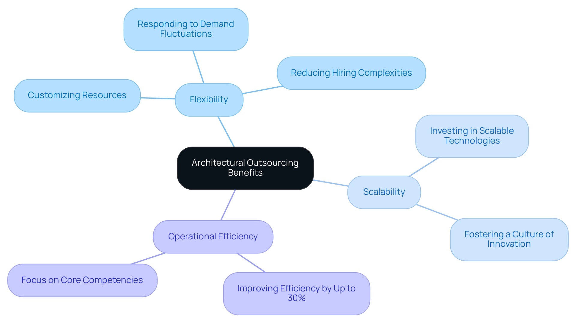 The central node represents architectural outsourcing, with branches highlighting flexibility, scalability, and operational efficiency, each with subcategories detailing their specific advantages.