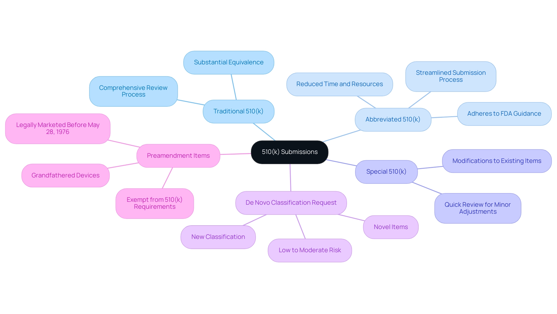 Each branch represents a type of 510(k) submission, with sub-branches providing detailed characteristics. The color coding distinguishes between the primary submission types and preamendment items.