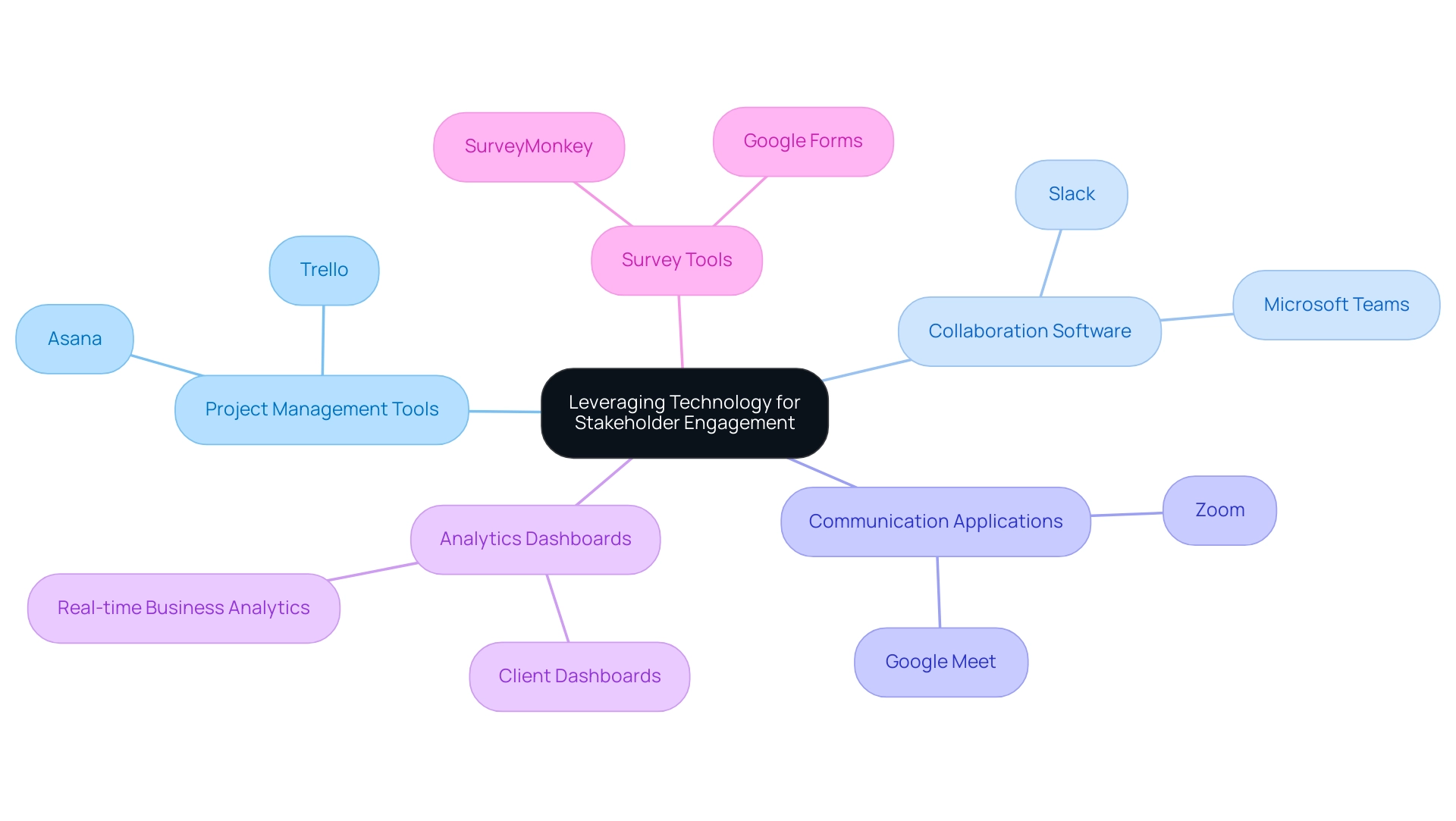 The central node represents the main theme, with branches highlighting key technology categories and their respective tools or benefits.