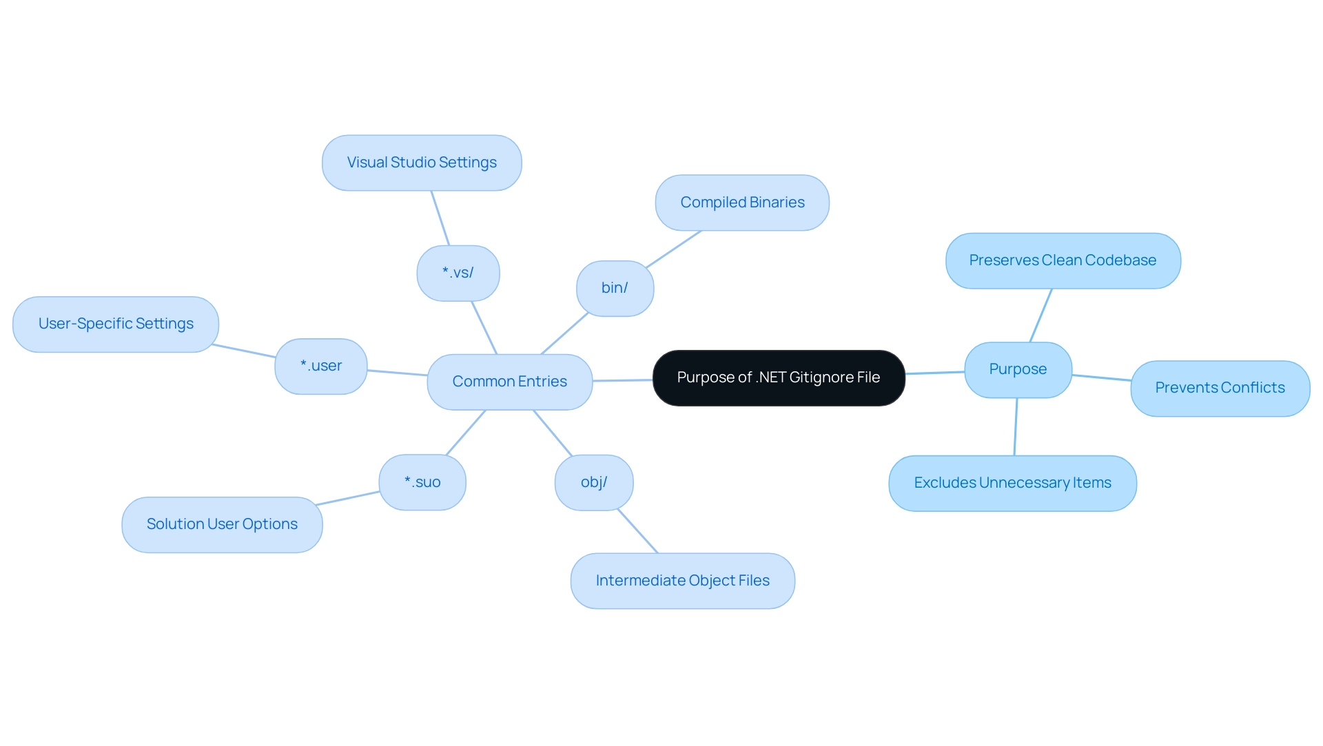 The central node represents the overall purpose, with branches showing the purpose of the Gitignore file and its common entries categorized by type.