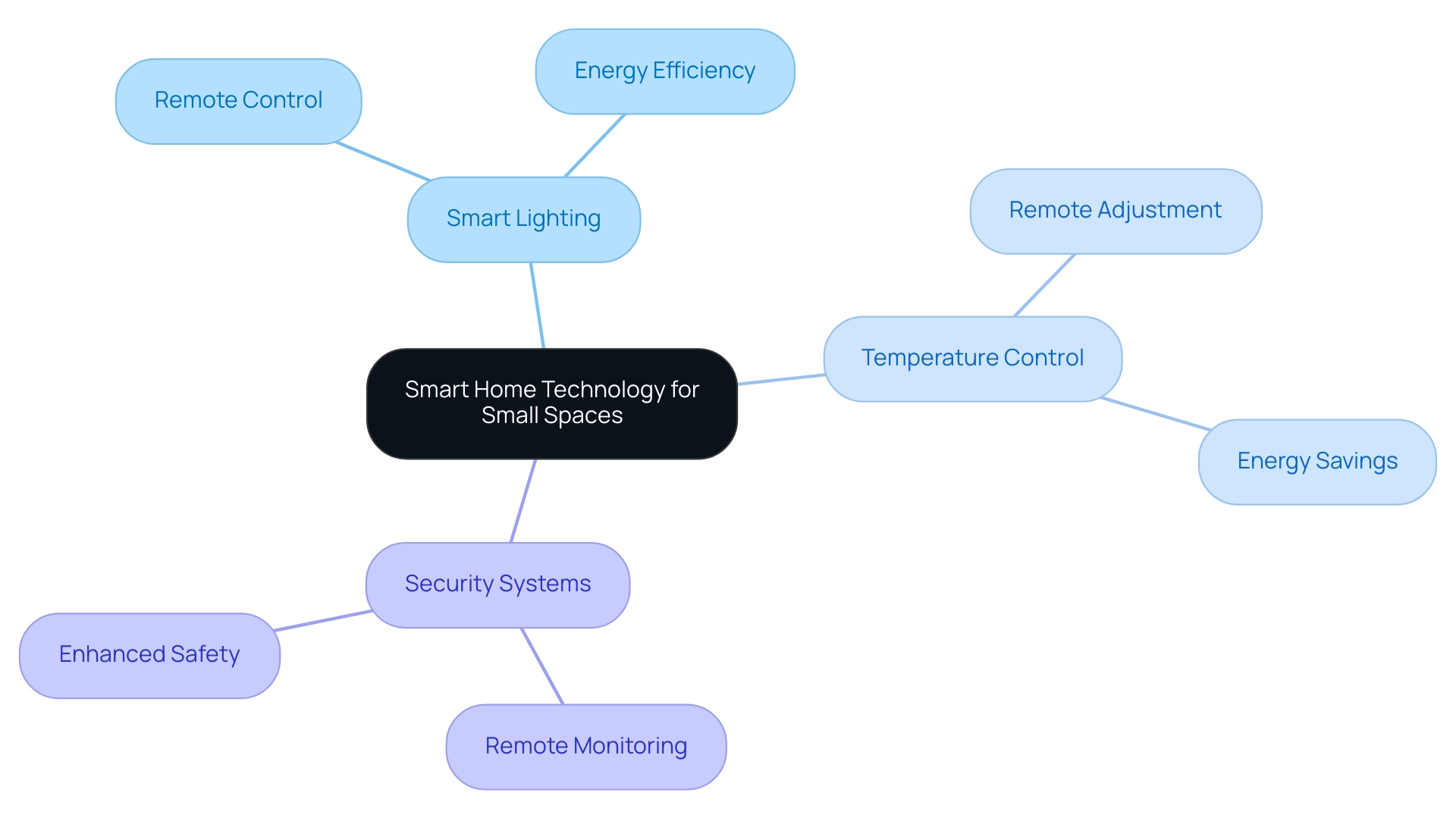 The central node represents the overall theme, with branches showing key features of smart home technology and their respective benefits.