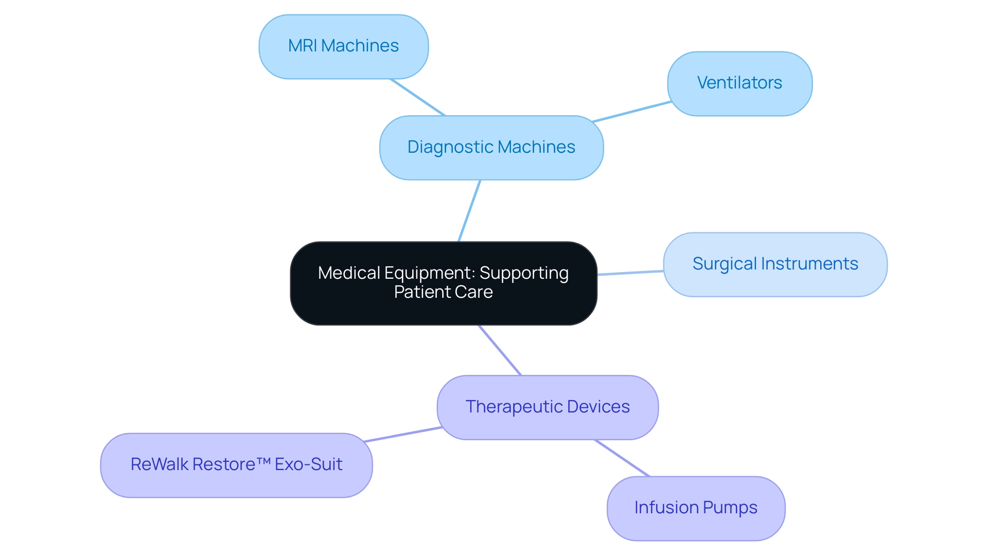 The central node represents the overarching theme, with branches indicating different categories of medical equipment and their respective examples.