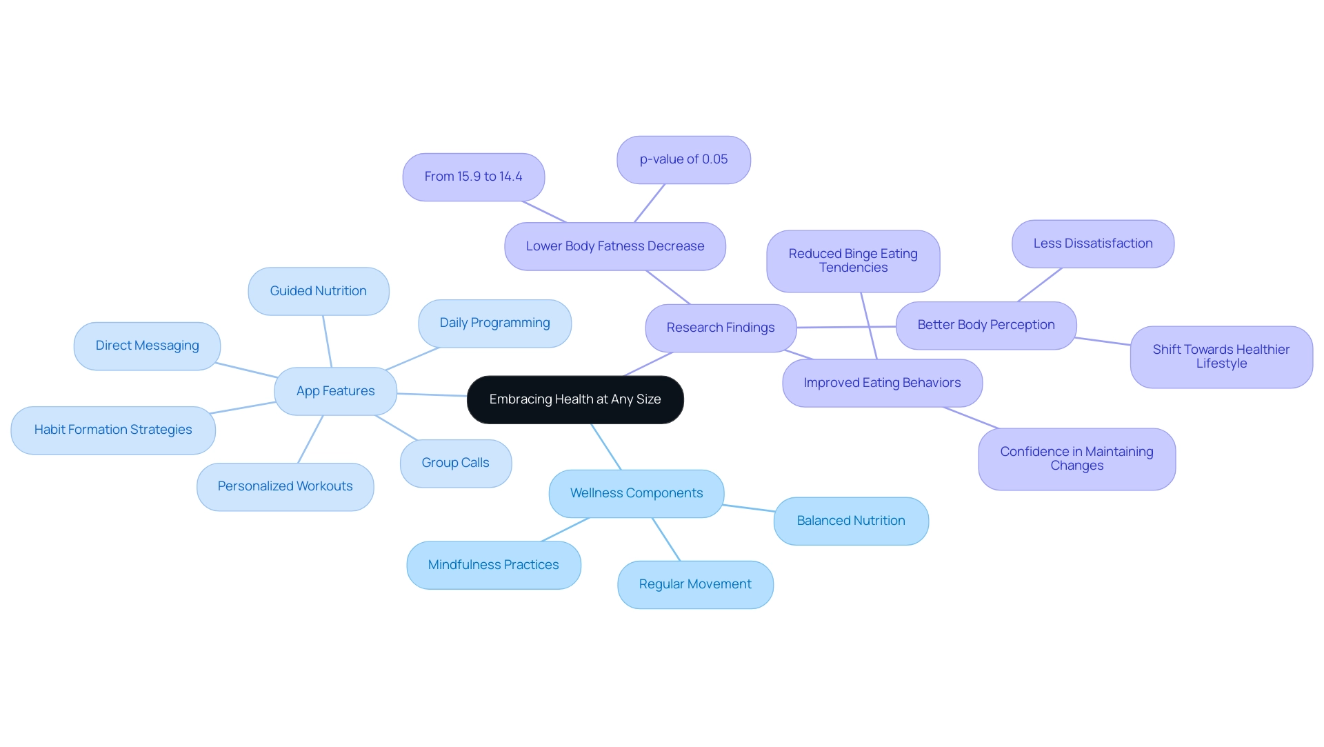 The central node represents the key philosophy, with branches indicating components of wellness, features of the app, and relevant research findings, each color-coded for easy differentiation.