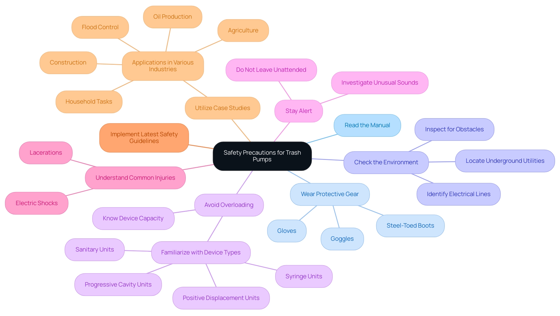 Each branch represents a specific safety precaution related to using a trash pump, with colors indicating different categories of safety measures.